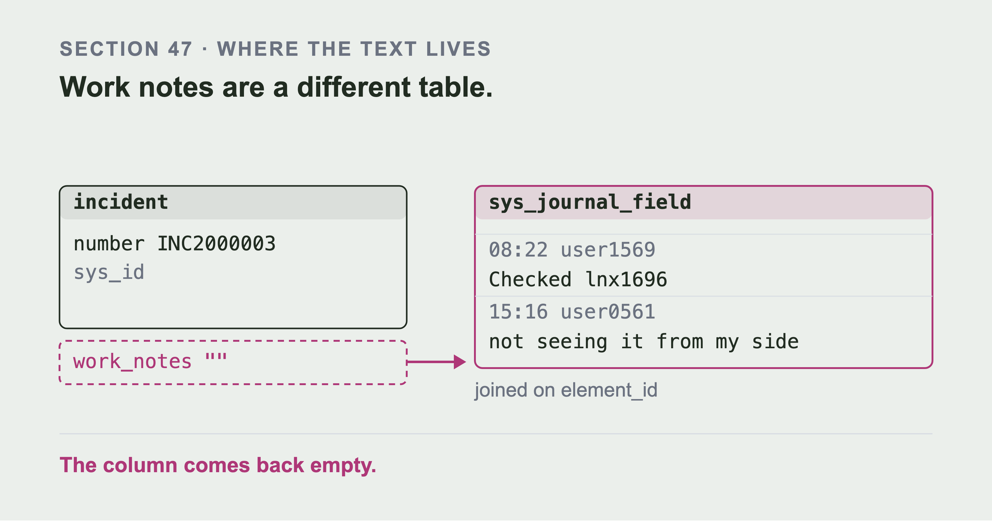 An incident card with an empty work_notes field marked on it, and a second card for sys_journal_field holding one row per note, joined to the first.