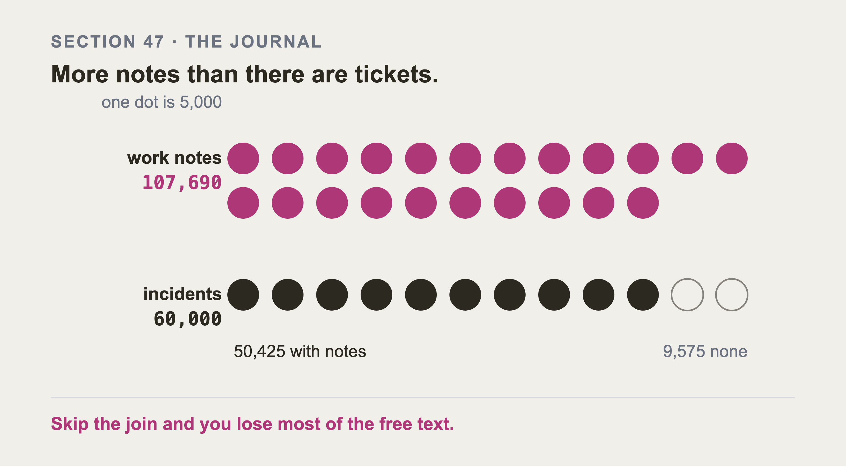 Two grids of dots at the same scale, one dot for every five thousand rows: twenty two dots of work notes above twelve dots of incidents, two of them left hollow for the tickets carrying no note.