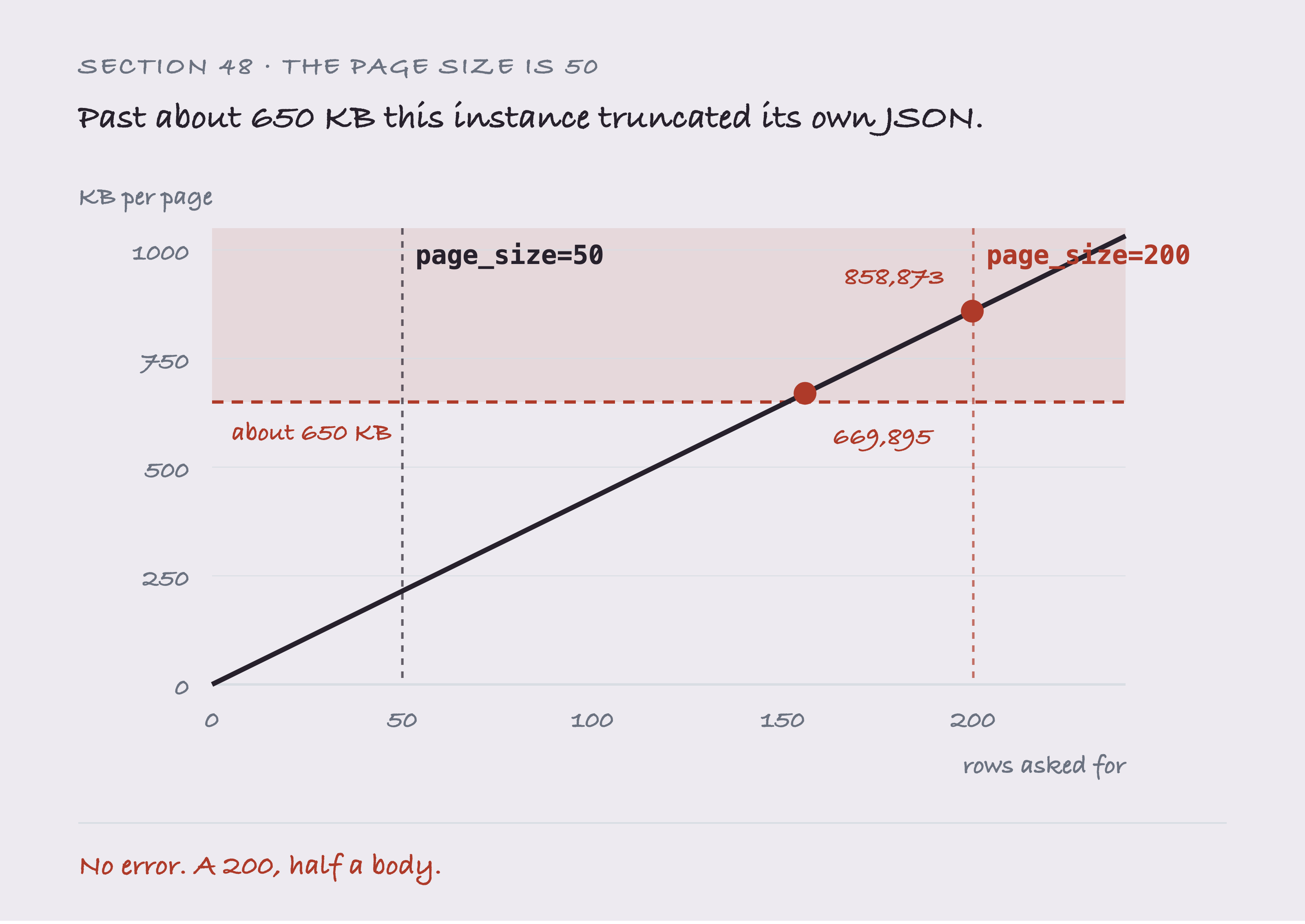 Bytes in one page plotted against rows asked for, with the band above 650 KB shaded, the two measured truncation sizes marked on the line, and the two page sizes drawn as vertical rules.