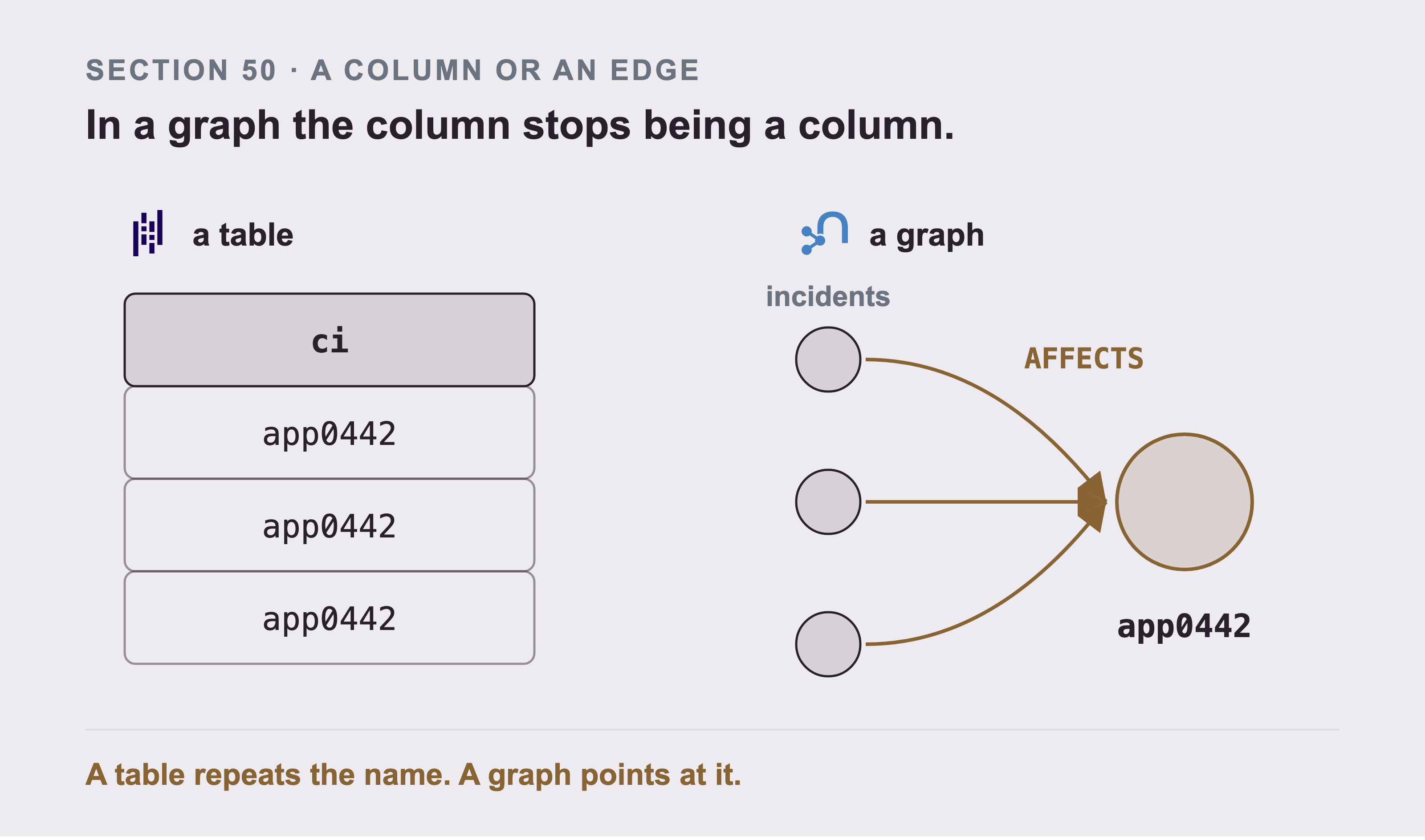 The same field side by side: a pandas table whose ci column repeats app0442 on every row, against a Neo4j graph where three incidents point at one app0442 node.