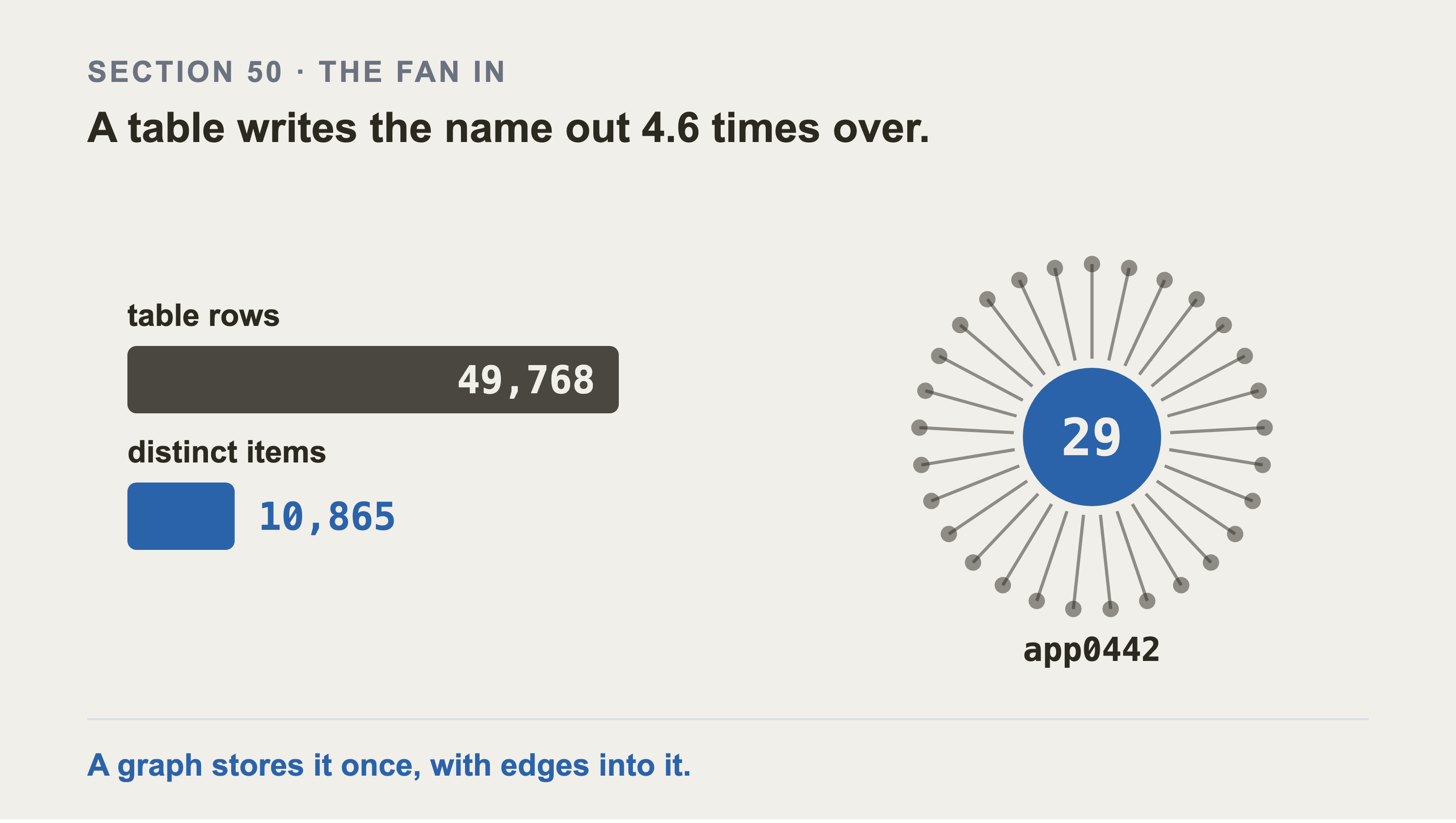 Two bars on one scale, 49,768 table rows against 10,865 distinct items, beside a fan of 29 spokes converging on a single node named app0442.