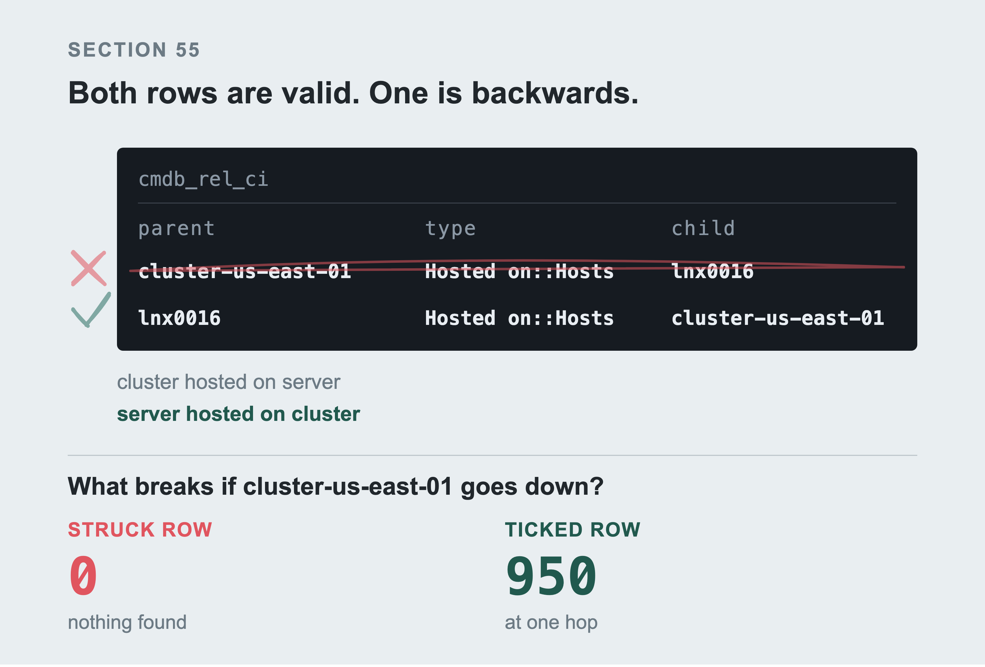 Two rows of cmdb_rel_ci in a dark panel, both with type Hosted on::Hosts. The first is struck through and marked with a cross, the second ticked. Below, the same blast radius question answered with each row: 0 items and 950.