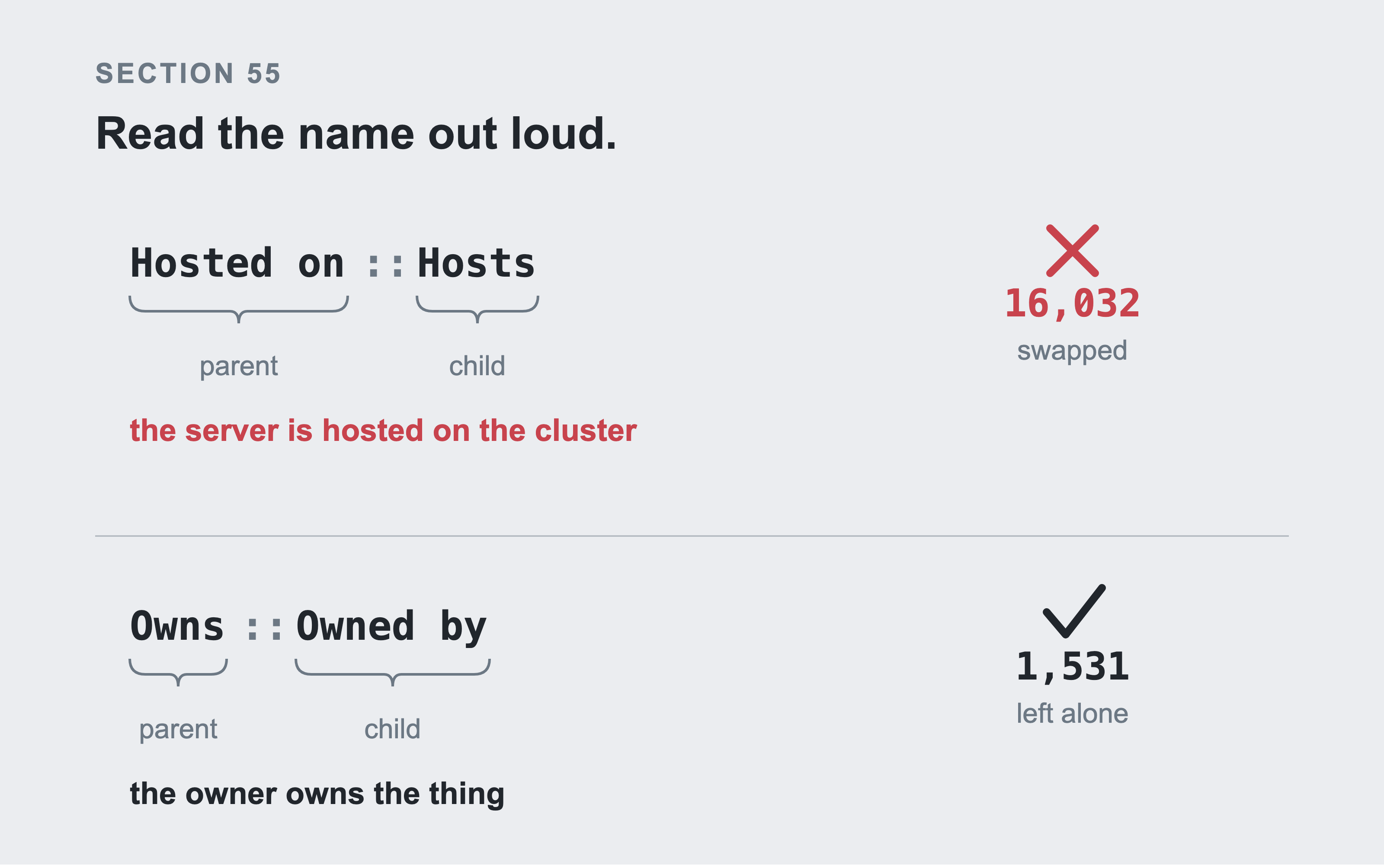 Two ServiceNow type names taken apart, each with a brace under its first half labelled parent and a brace under its second half labelled child. Hosted on::Hosts is marked with a red cross and 16,032 swapped, Owns::Owned by with a tick and 1,531 left alone.