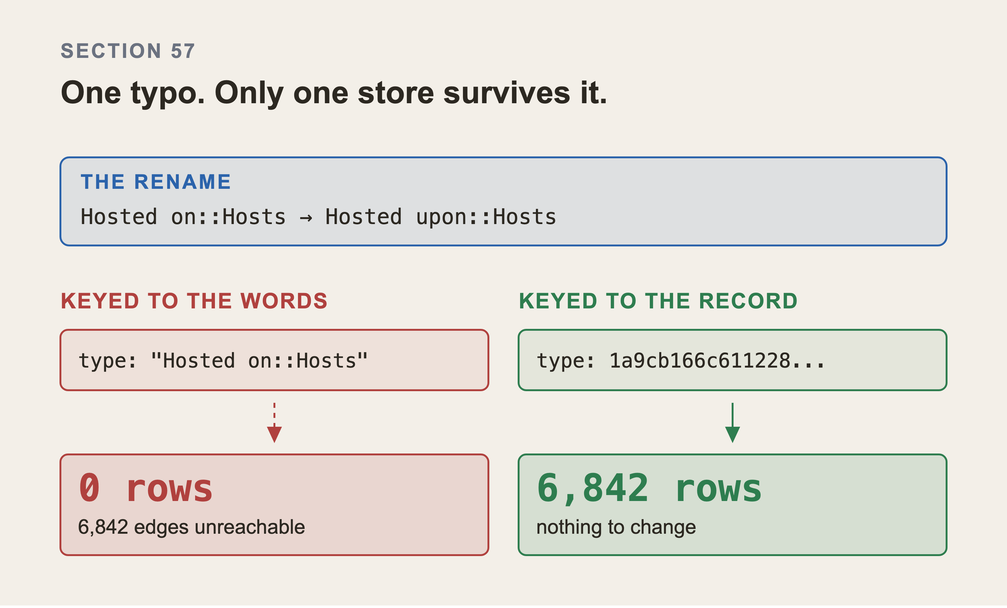One rename across the top, then two columns. The left stores the type as text and ends at zero rows. The right stores a reference to the record and still returns 6,842.