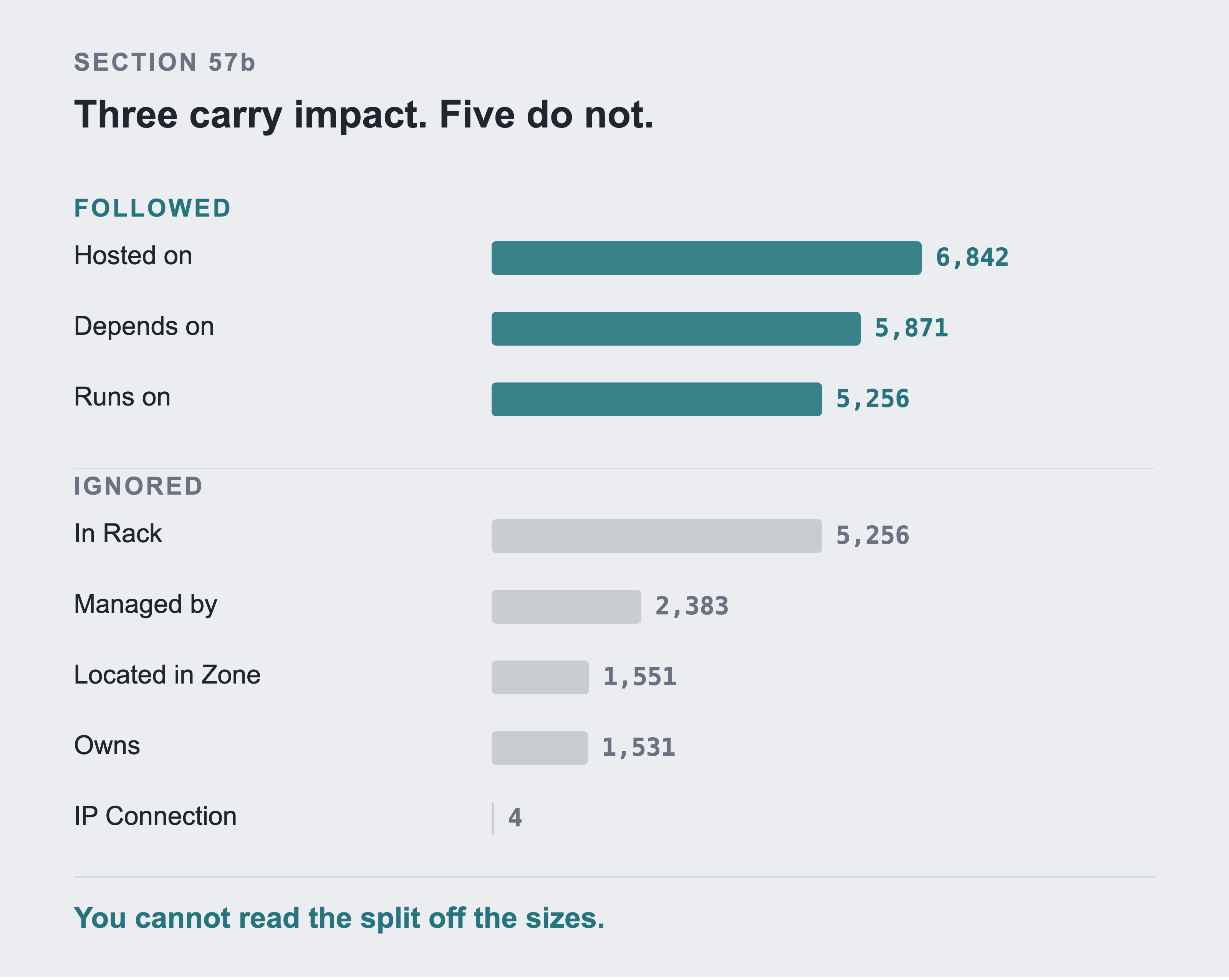 A bar per relationship type, grouped into the three that are followed above a dividing line and the five that are ignored below it, each bar labelled with its row count.