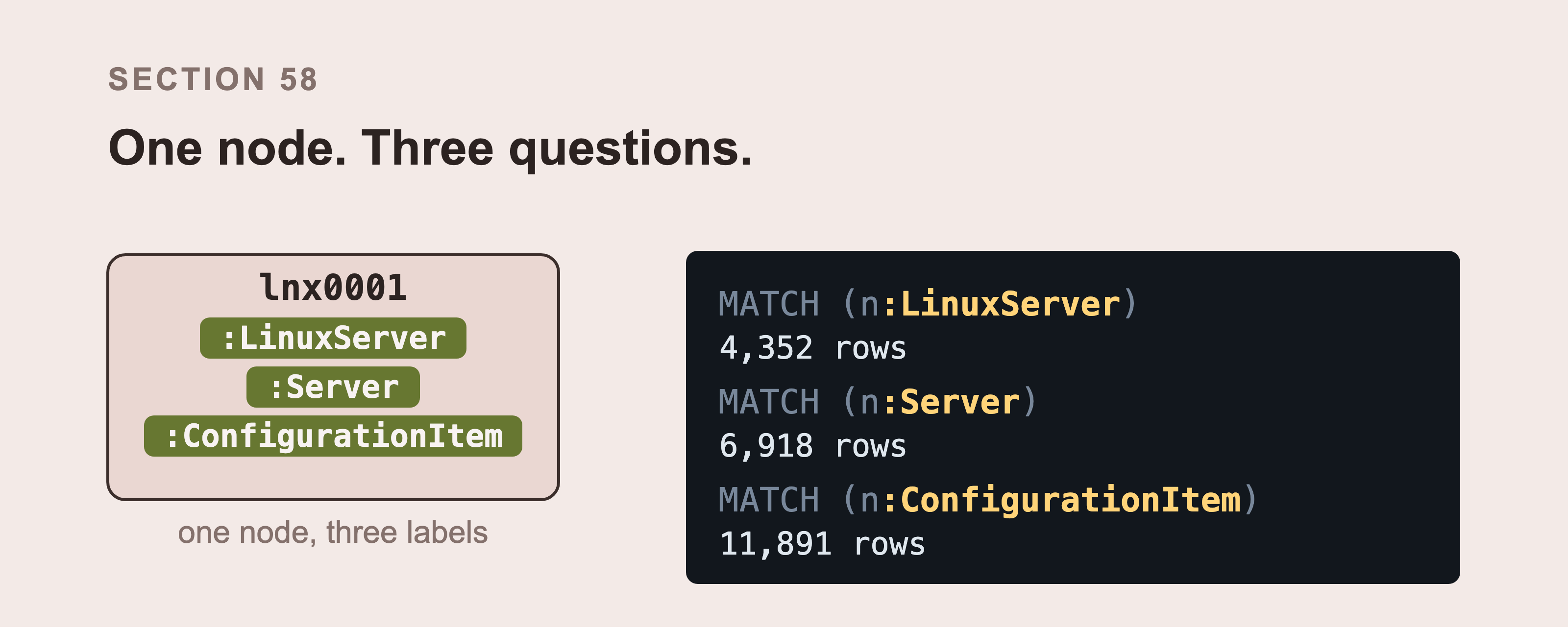 One node card for lnx0001 carrying three label chips, LinuxServer, Server and ConfigurationItem, beside a dark panel showing the three MATCH queries those labels answer, at 4,352, 6,918 and 11,891 rows.