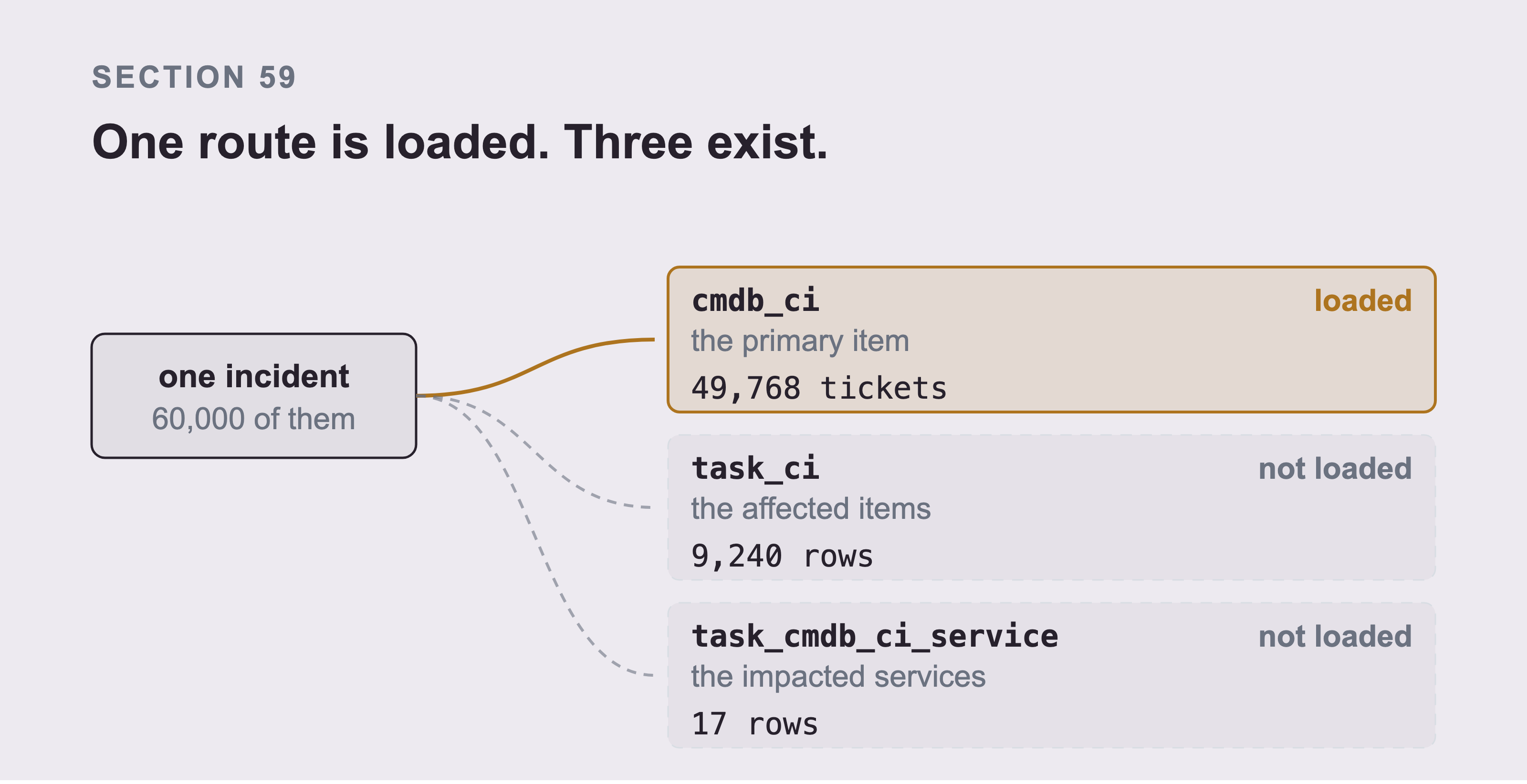 One incident on the left with three routes leading out of it, the loaded one drawn solid and labelled cmdb_ci, and the other two drawn dashed and labelled not loaded.