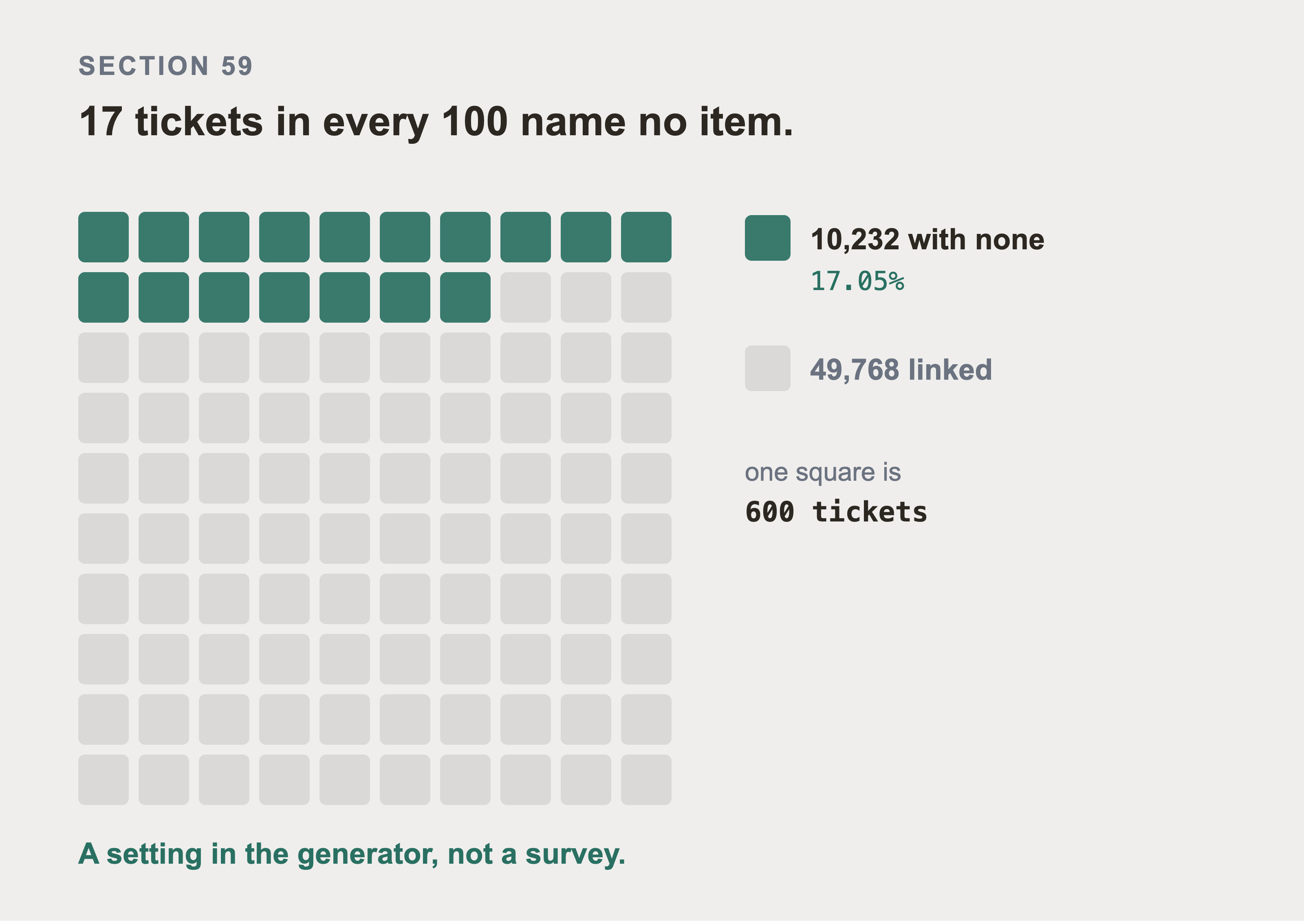 A hundred squares in a ten by ten grid, seventeen of them filled in and the rest pale, with a key reading 10,232 with none at 17.05% and 49,768 linked, and a note that one square is 600 tickets.