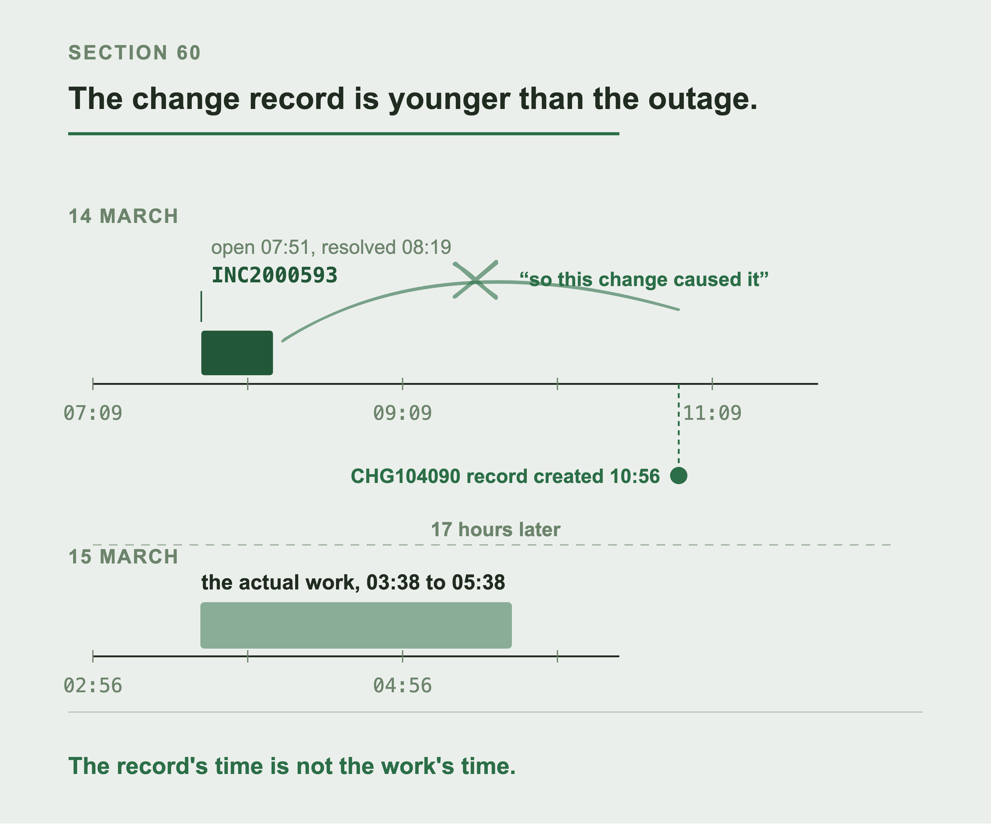 A timeline of incident INC2000593, open 07:51 and resolved 08:19, with change CHG104090 recorded at 10:56 the same morning and its actual work running 03:38 to 05:38 the next day, marked to show the record is the effect and not the cause.