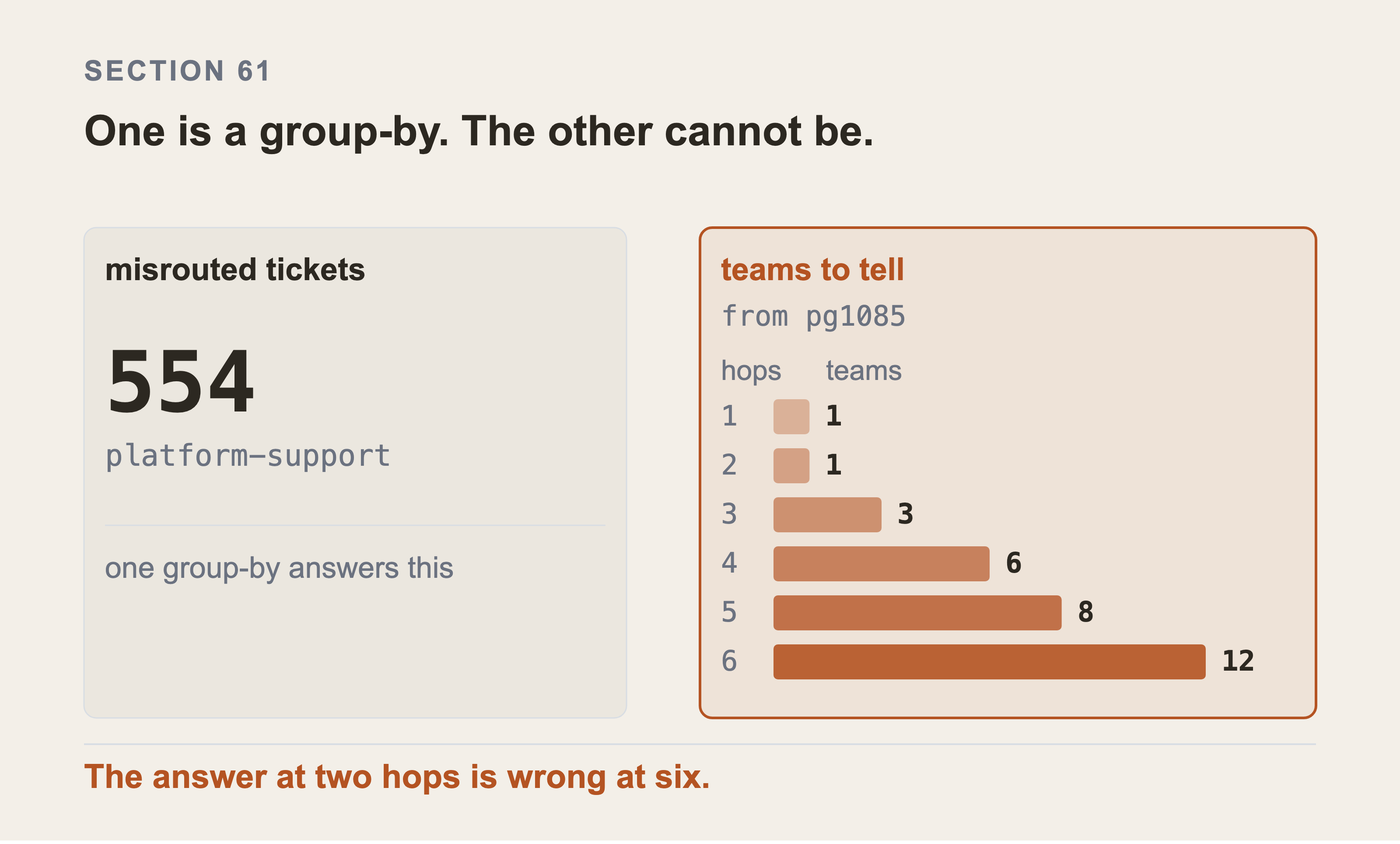 Two panels: on the left the single number 554 over the group name platform-support, and on the right a bar per hop showing how many distinct owning teams have been gathered by then, climbing 1, 1, 3, 6, 8, 12.