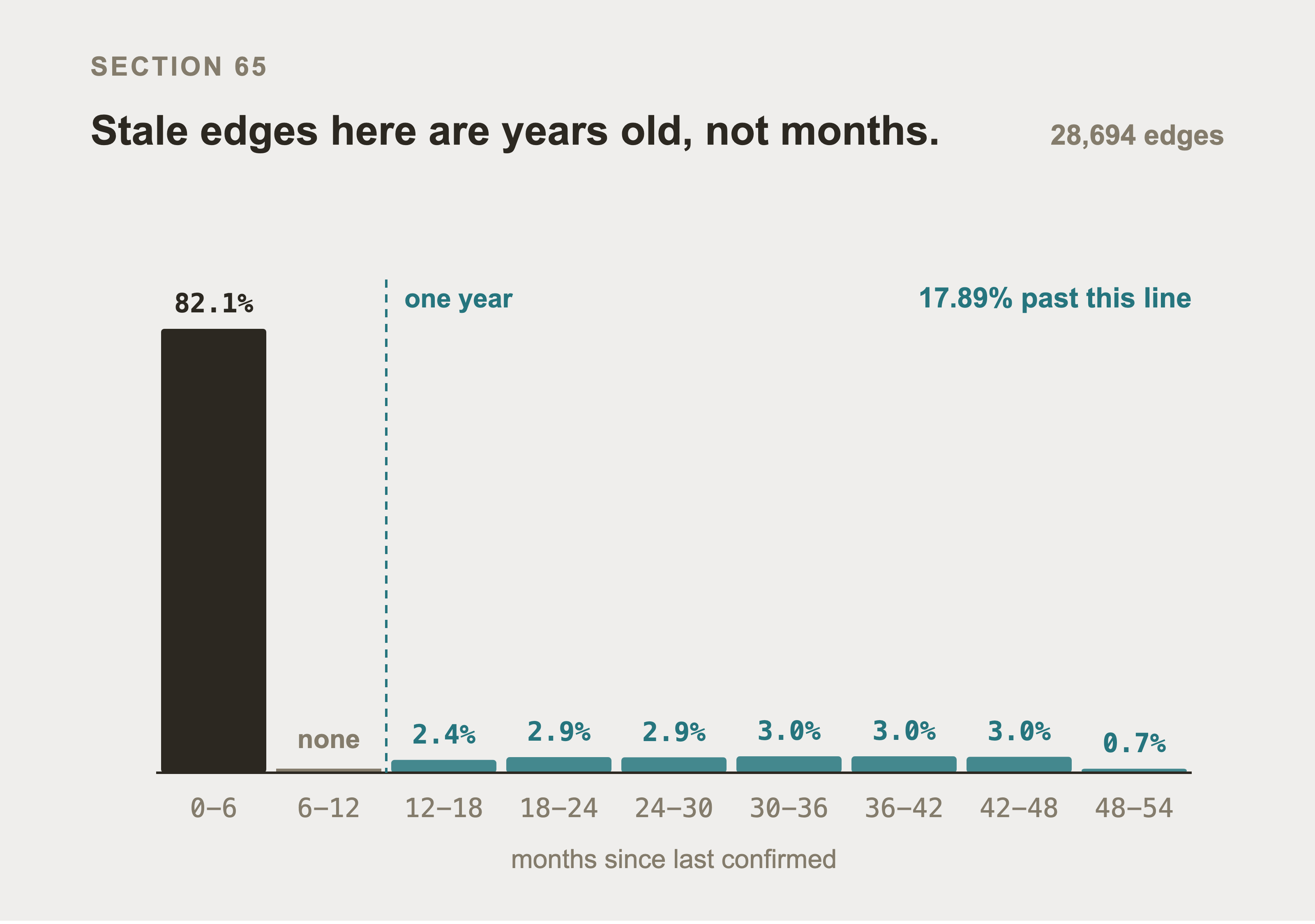 A chart of all 28,694 dependency edges by when they were last confirmed, one bar per six months, with a visible gap between six and twelve months and a dashed one year line with 17.89% past it.
