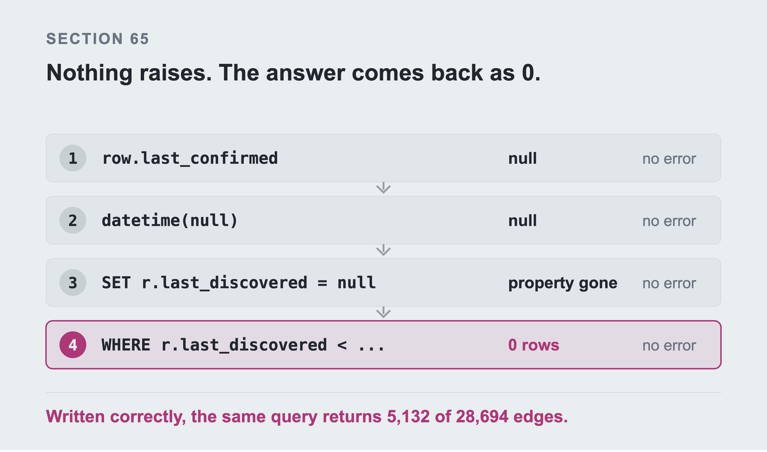 Four numbered steps in a chain, each with what it returned and a verdict of no error, ending in a query that answers zero.
