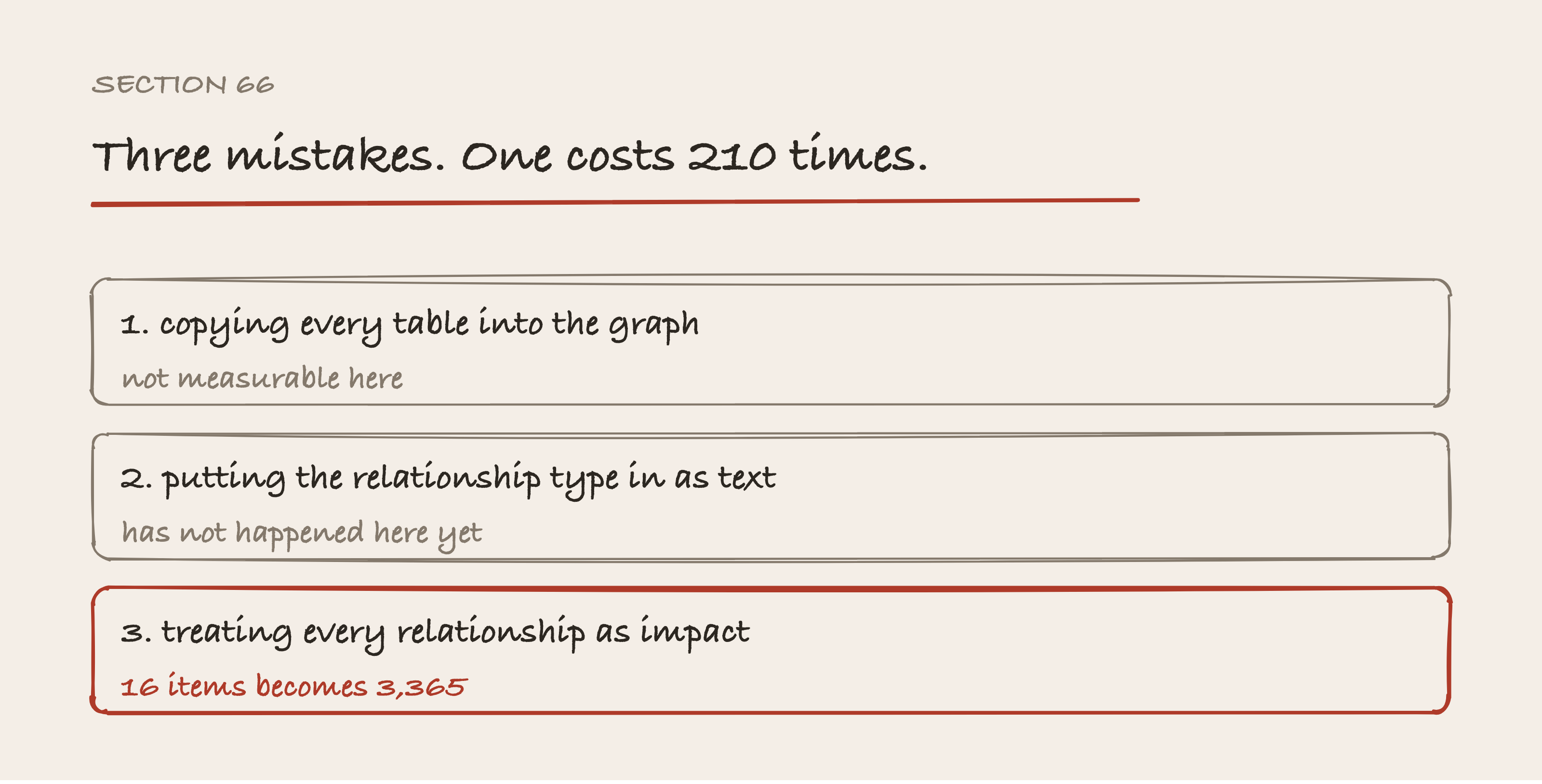 Three hand-drawn rows, one per mistake, each carrying what it costs. The first two read not measurable here and has not happened here yet, and the third is outlined in red and reads 16 items becomes 3,365.