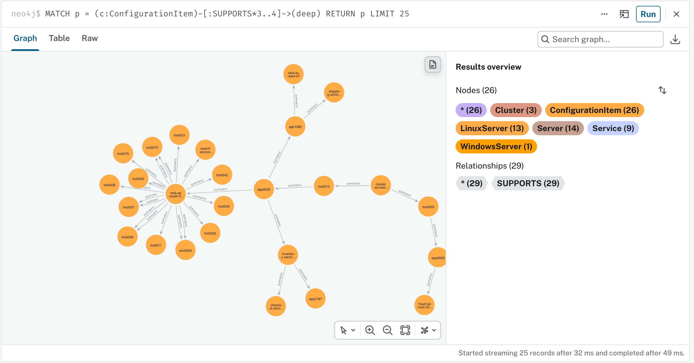 Neo4j Browser showing a three to four hop SUPPORTS traversal returning 26 nodes and 29 relationships as a connected estate, with named items like lnx0005, app0005 and cluster-eu-west-01, and a results overview listing Server 14, LinuxServer 13, Service 9, Cluster 3 and WindowsServer 1, streamed in 49 milliseconds.