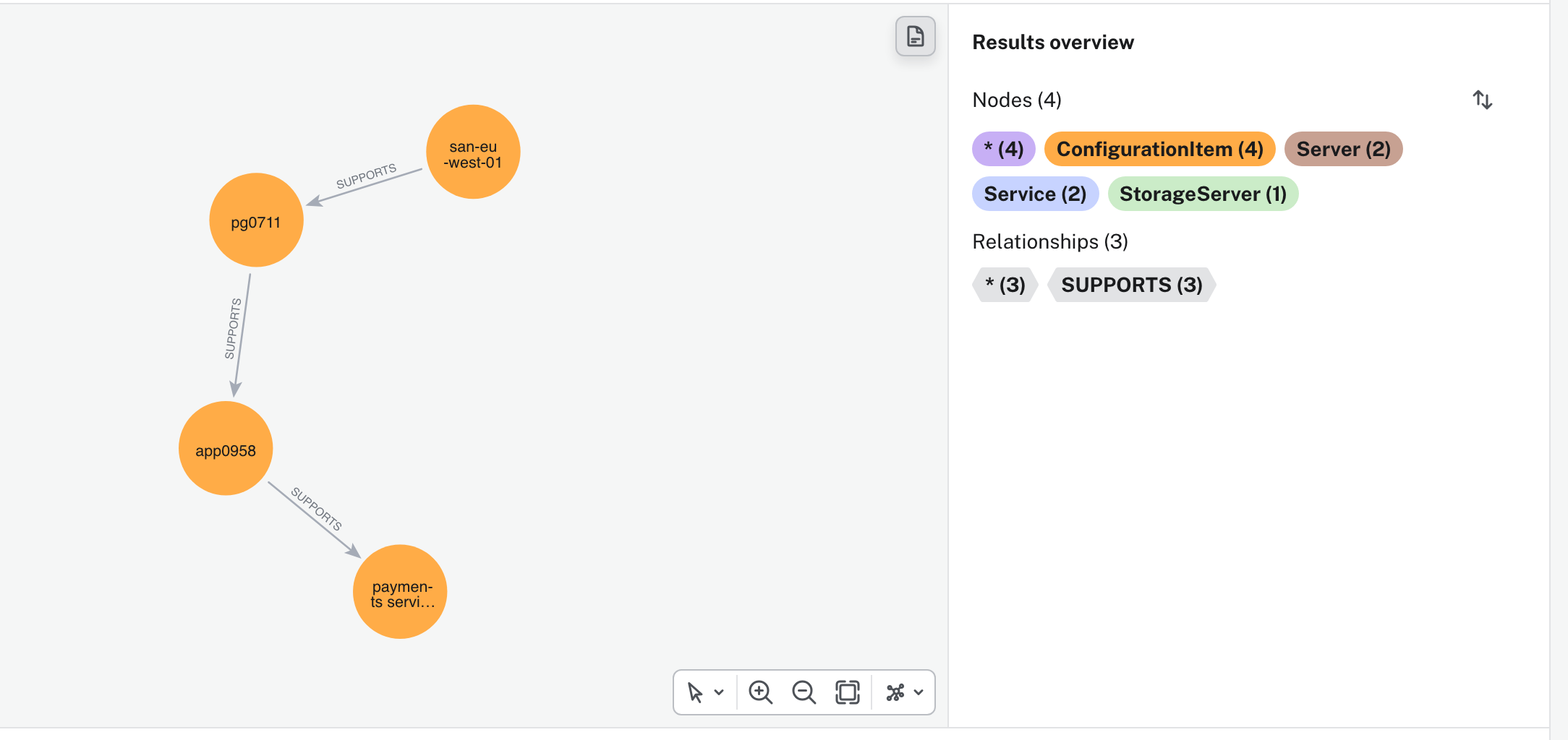 A Neo4j Browser screenshot of four nodes joined by three SUPPORTS relationships, running san-eu-west-01 to pg0711 to app0958 to the payments service, with the results panel listing ConfigurationItem 4, Server 2, Service 2 and StorageServer 1.