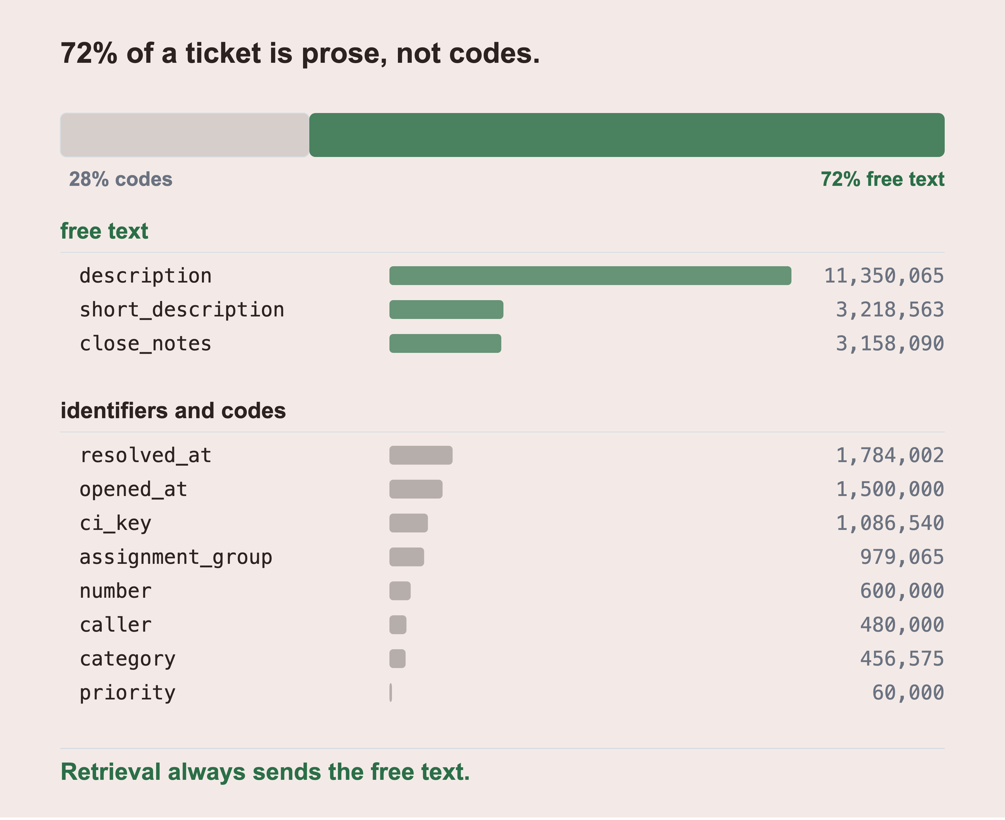 A strip split 28 to 72, above two lists of field names with their character counts: three free text fields and eight identifier fields.