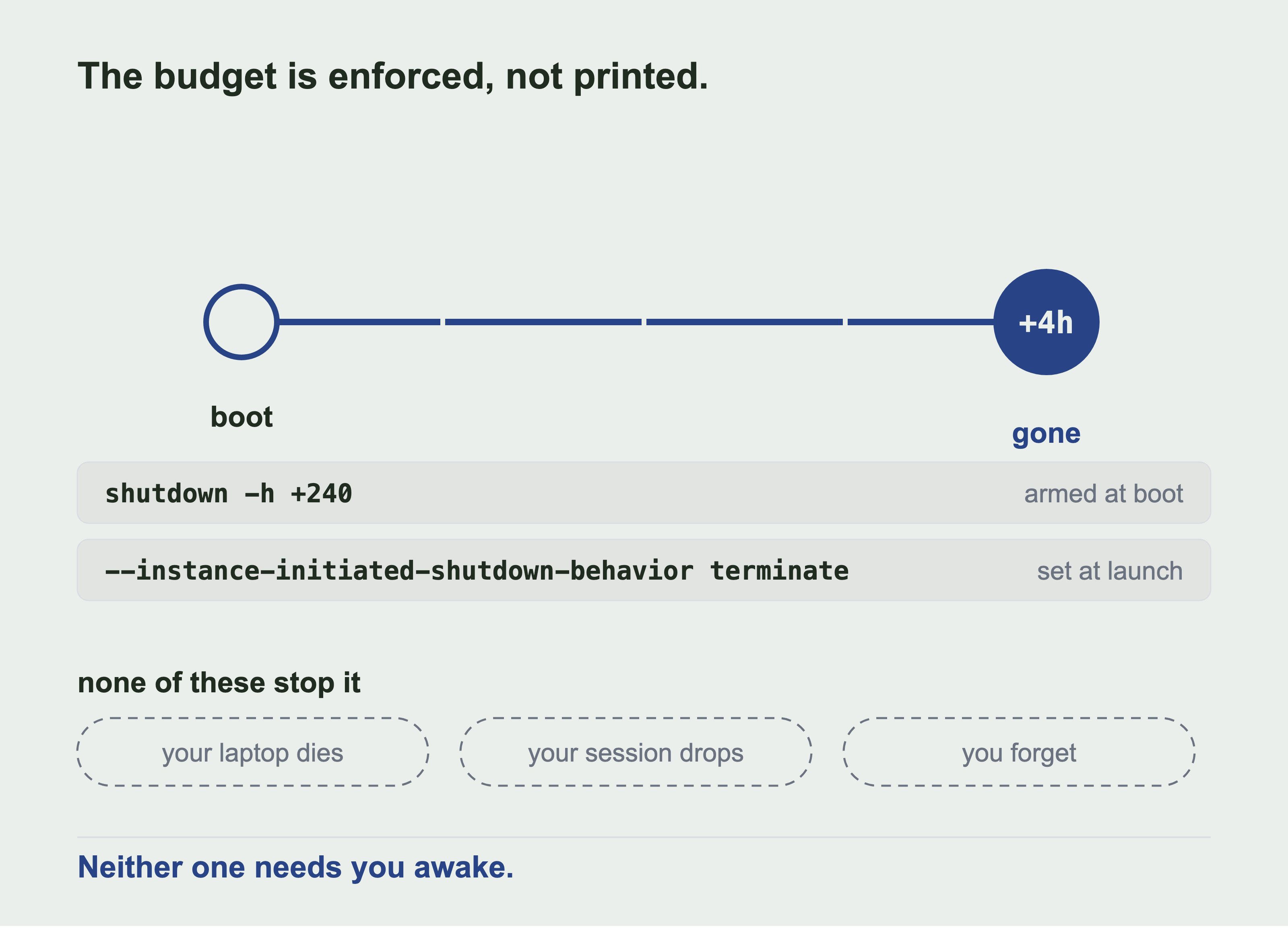 A fuse running from boot to plus four hours. Below it, the two commands that arm it and three things that do not stop it.
