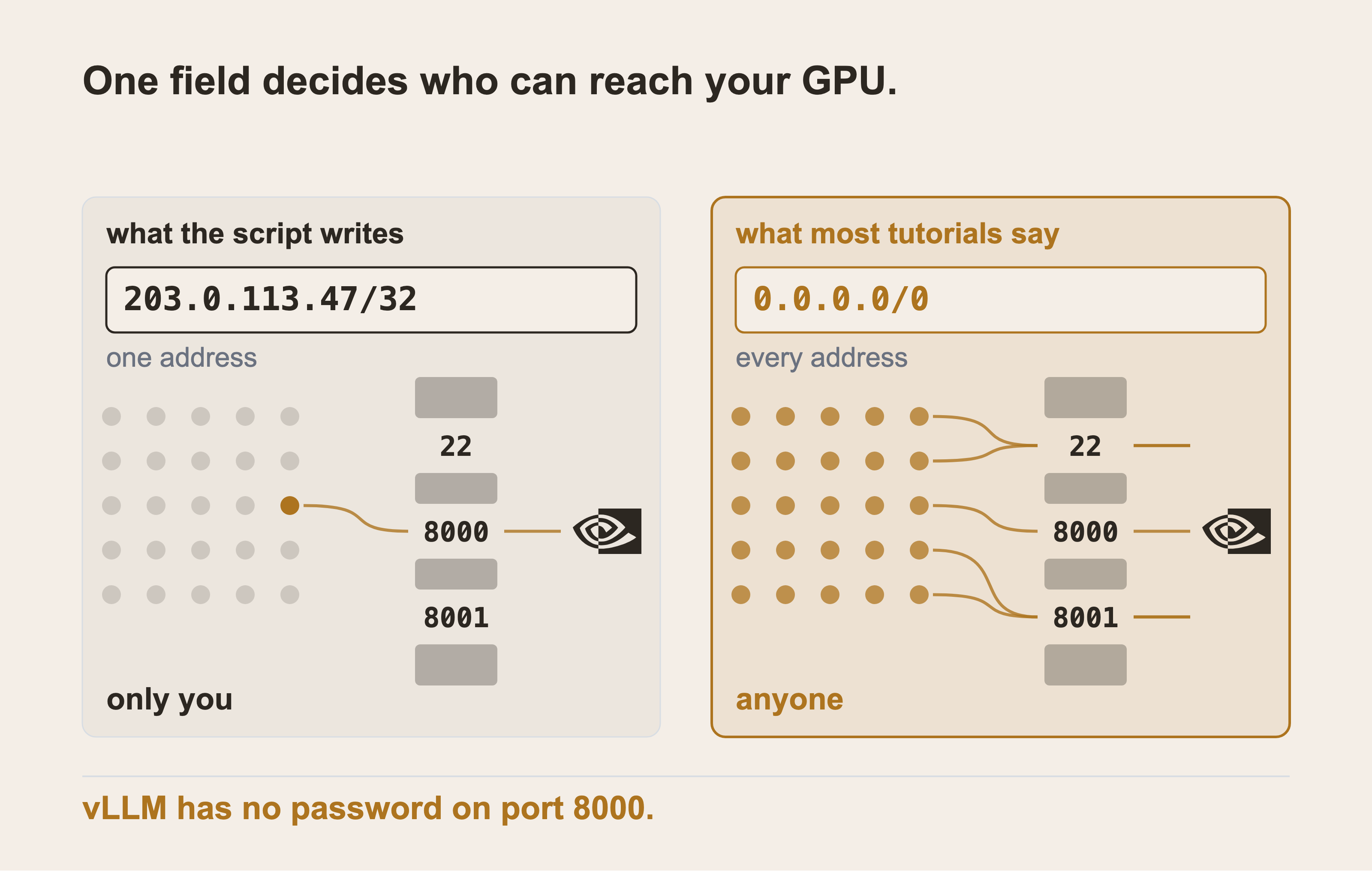 Two panels, each a field of addresses facing a wall with three gaps. One address crosses on the left, every address on the right.