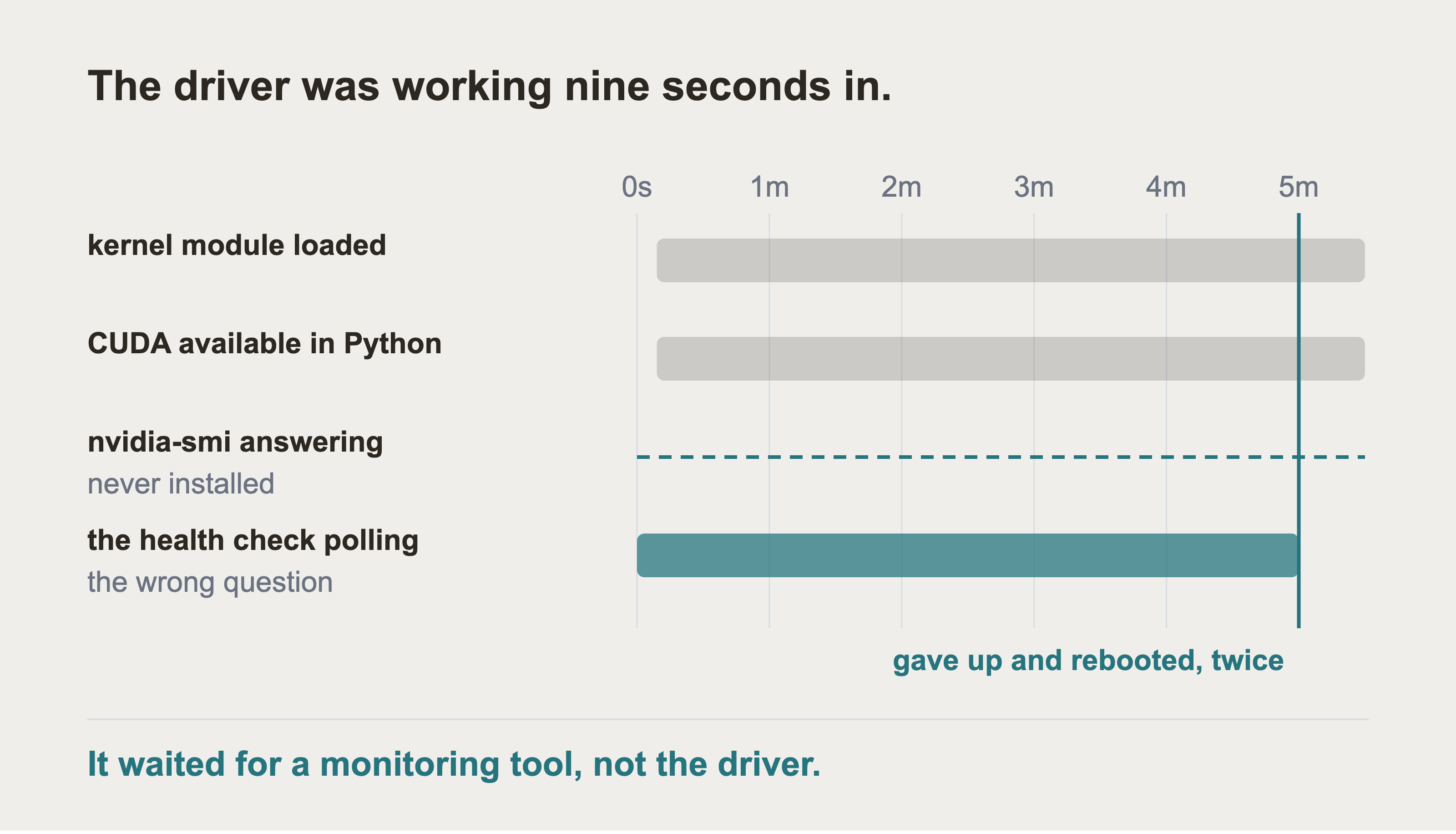A five minute band: the kernel module up from nine seconds in, nvidia-smi never installed, the health check polling until a reboot.