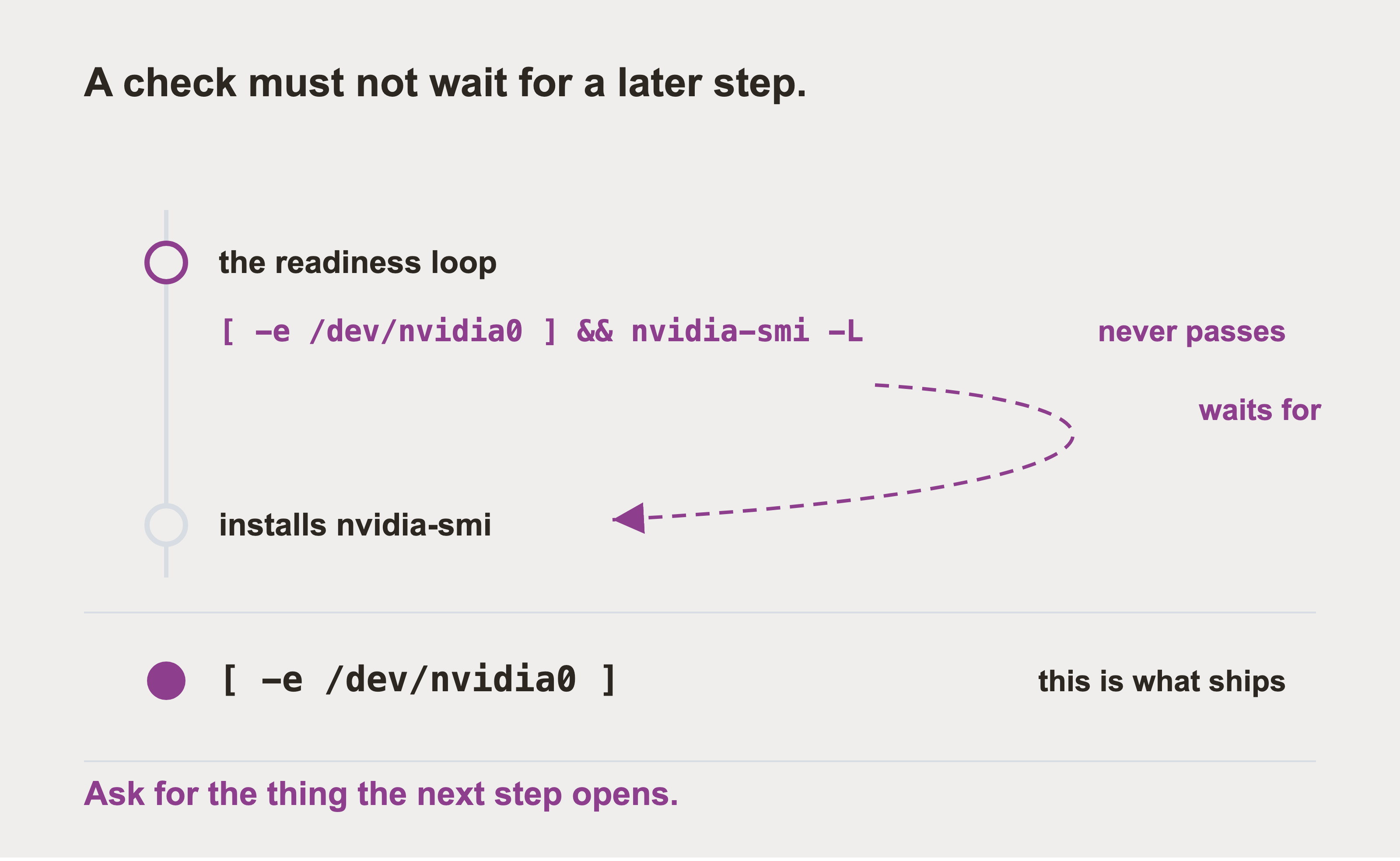 The script's order, with the readiness loop above the install step and a dashed arrow reaching forward from the check.