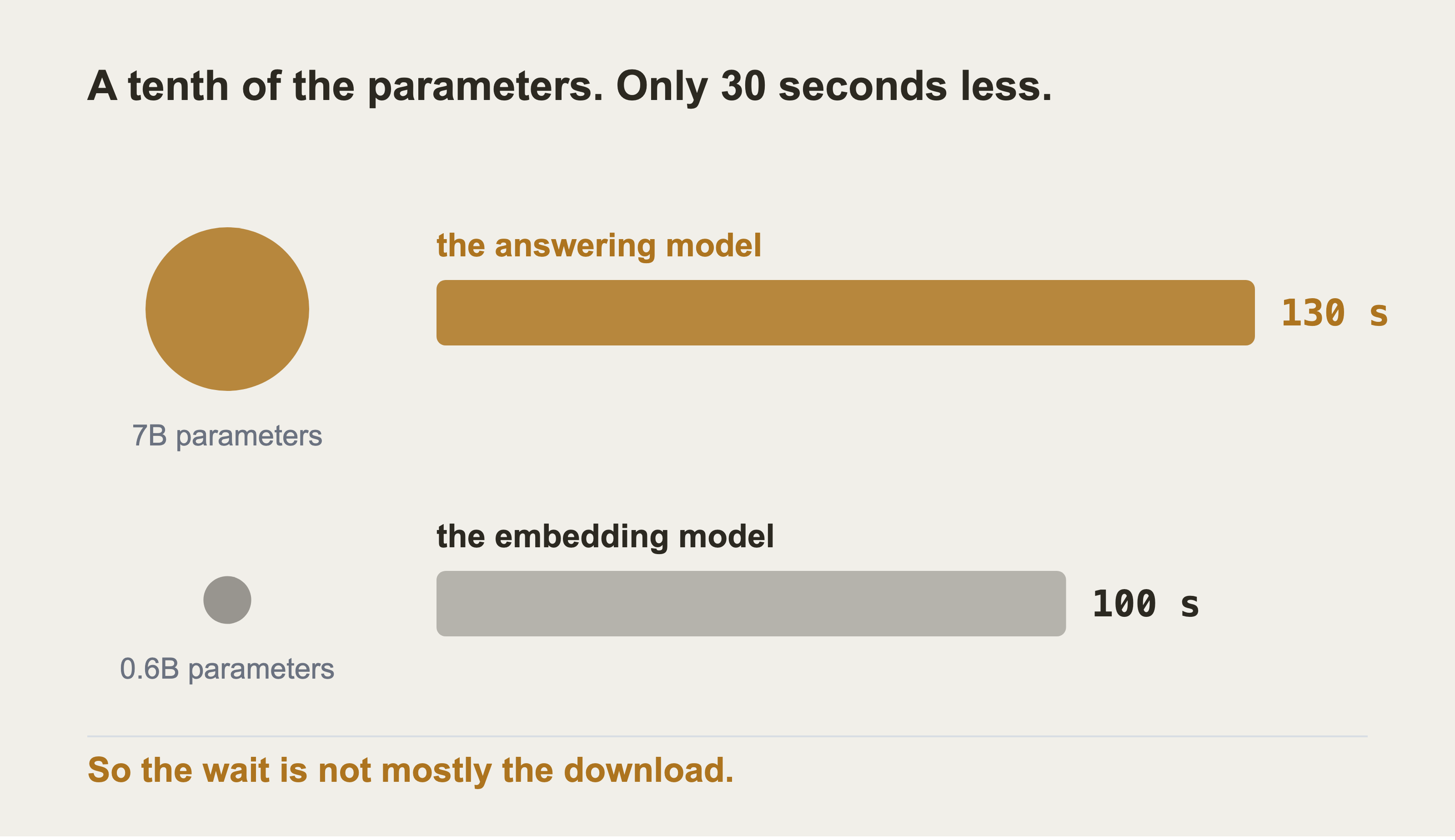 Two discs sized by parameter count beside two bars of seconds. The big model took 130 seconds, the small one 100.