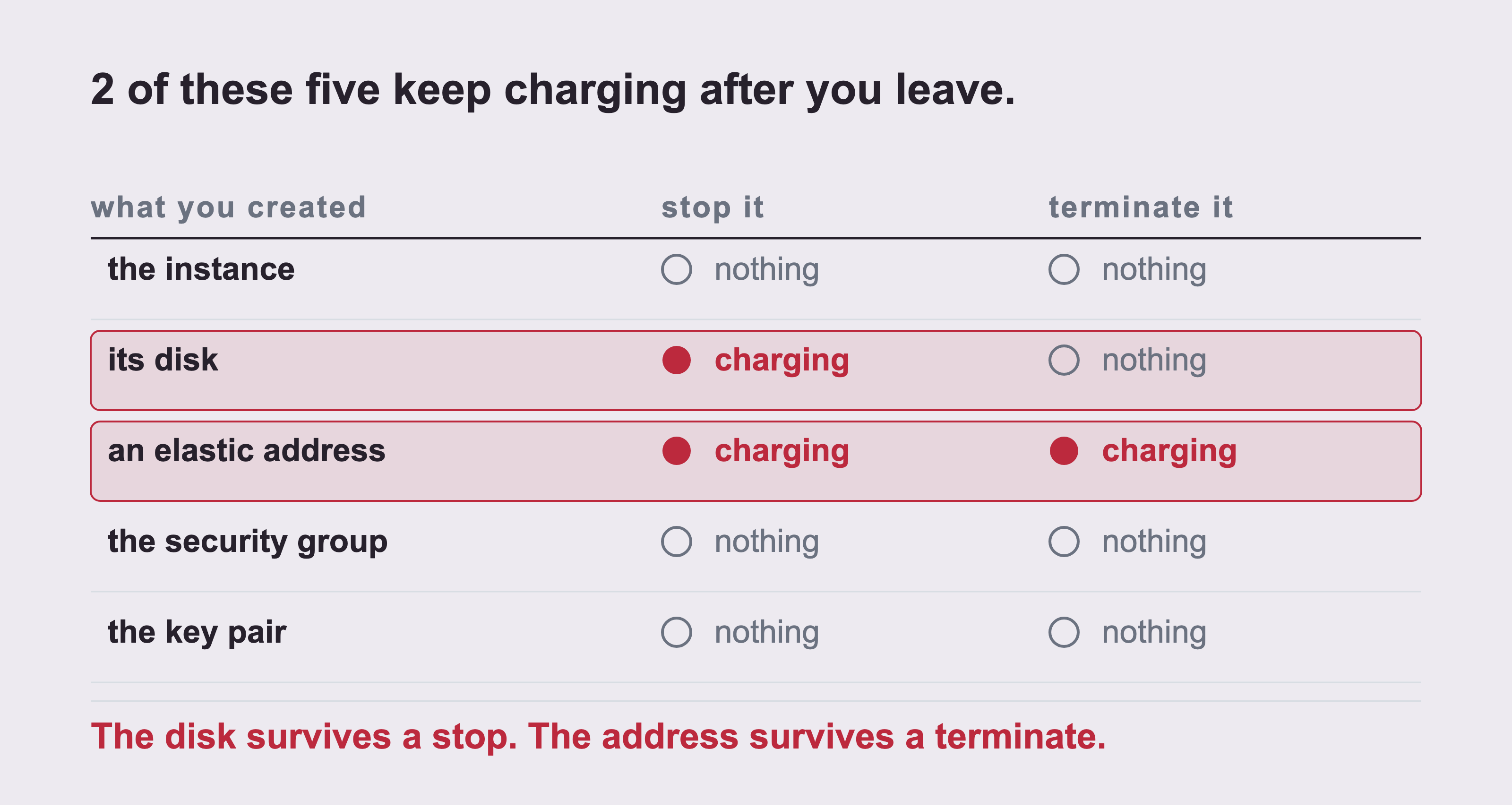 Five resources against two actions, stop and terminate, with each cell marked charging or nothing and two rows highlighted.