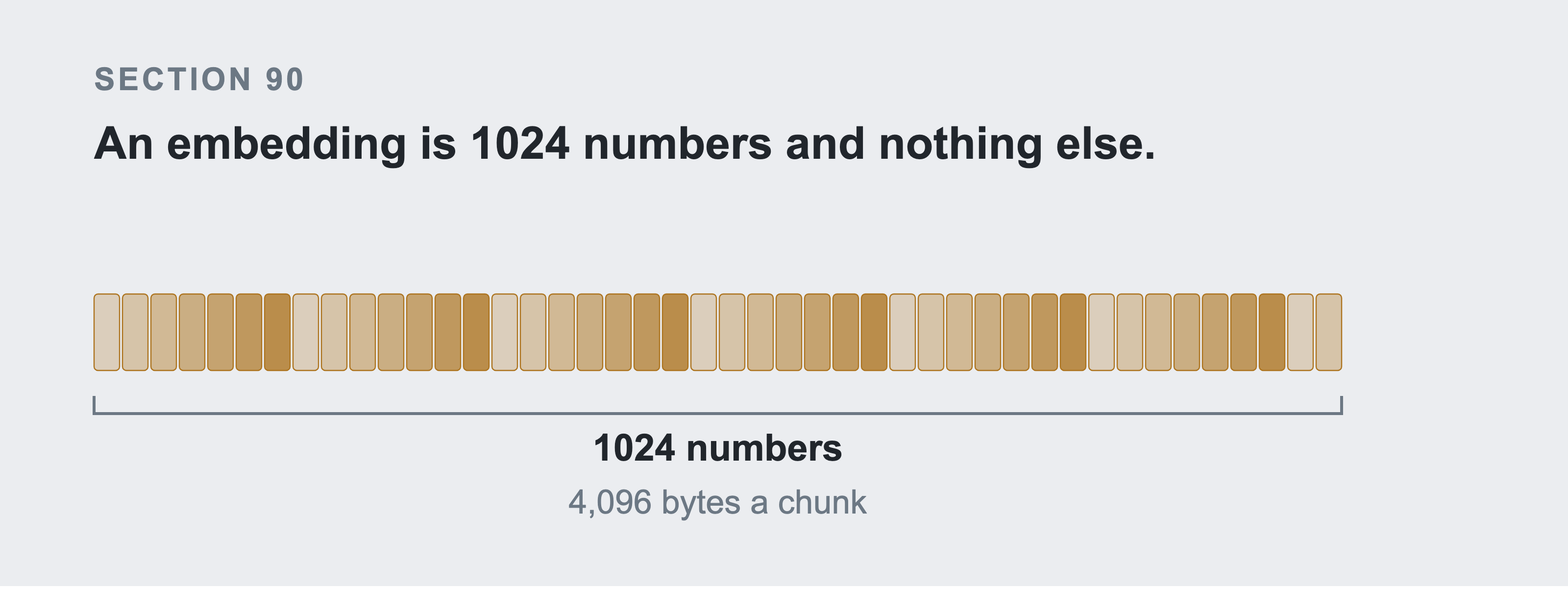 A ribbon of cells standing for one embedding, with a brace under it counting 1024 numbers and 4,096 bytes.