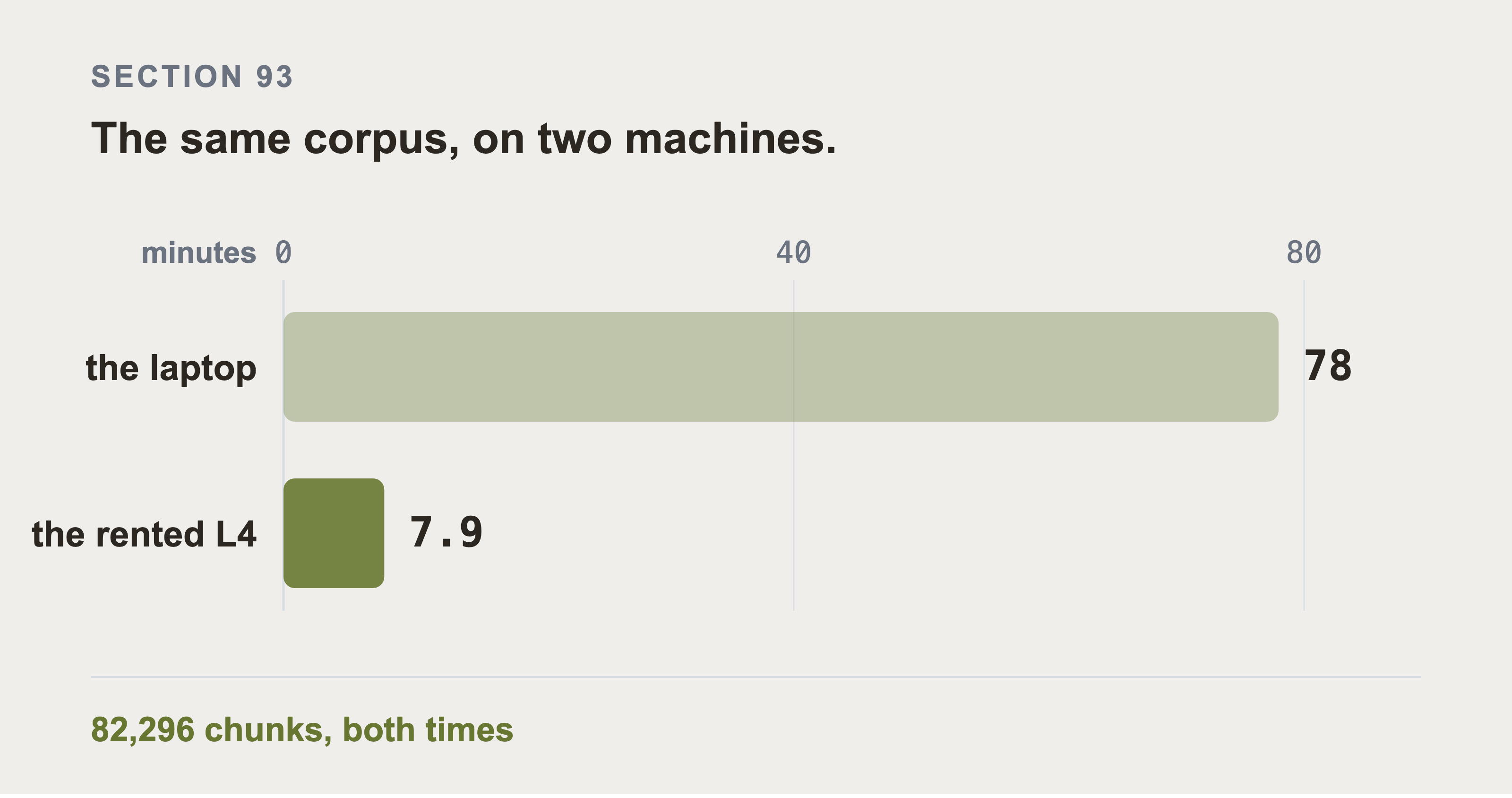 Two wall-clock bars for the same corpus embedded twice, 78 minutes on the laptop against 7.9 minutes on the rented L4.