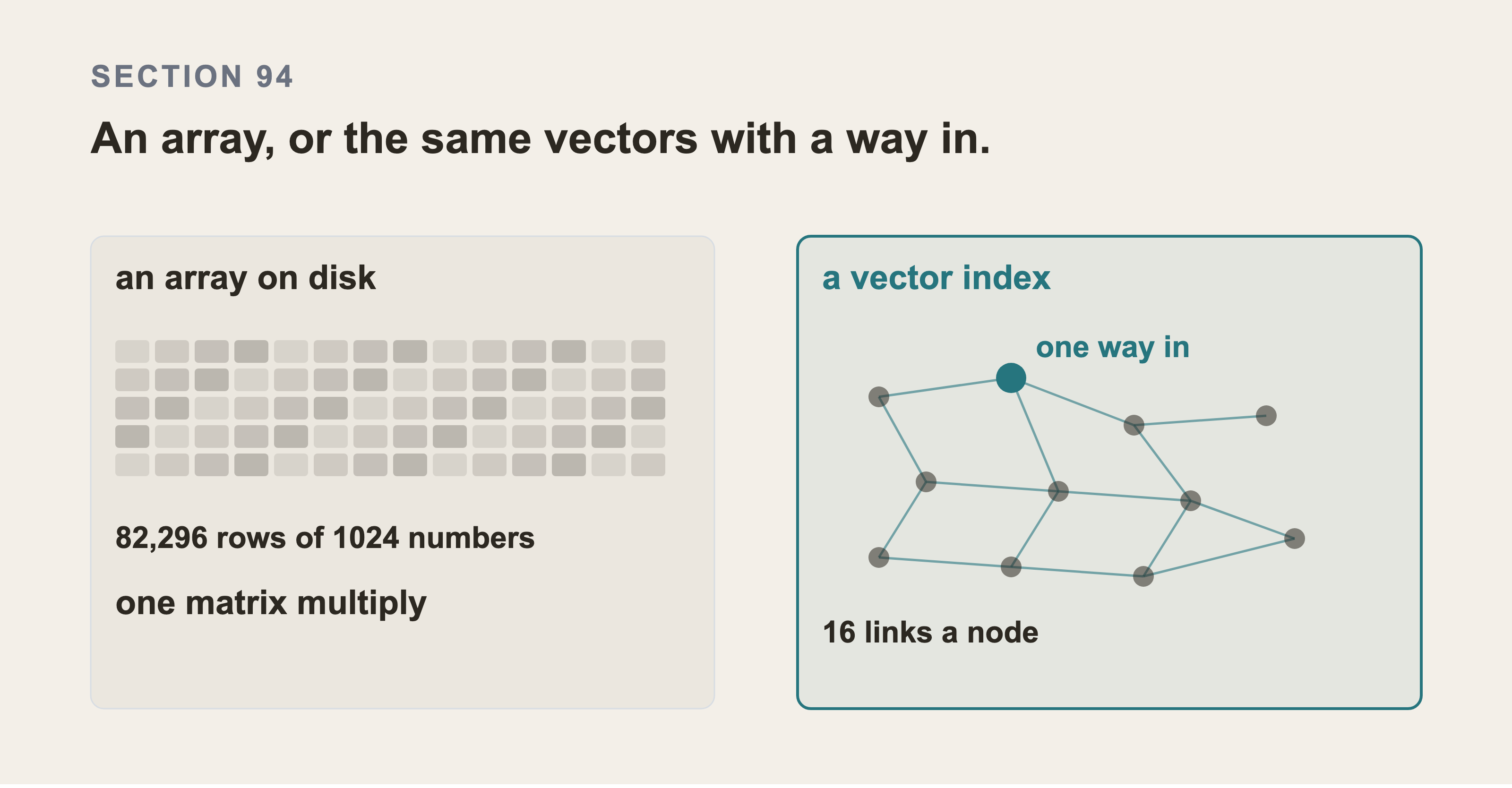 Two cards side by side: an array of rows on the left, and the same vectors plus a neighbour graph with one entry point on the right.