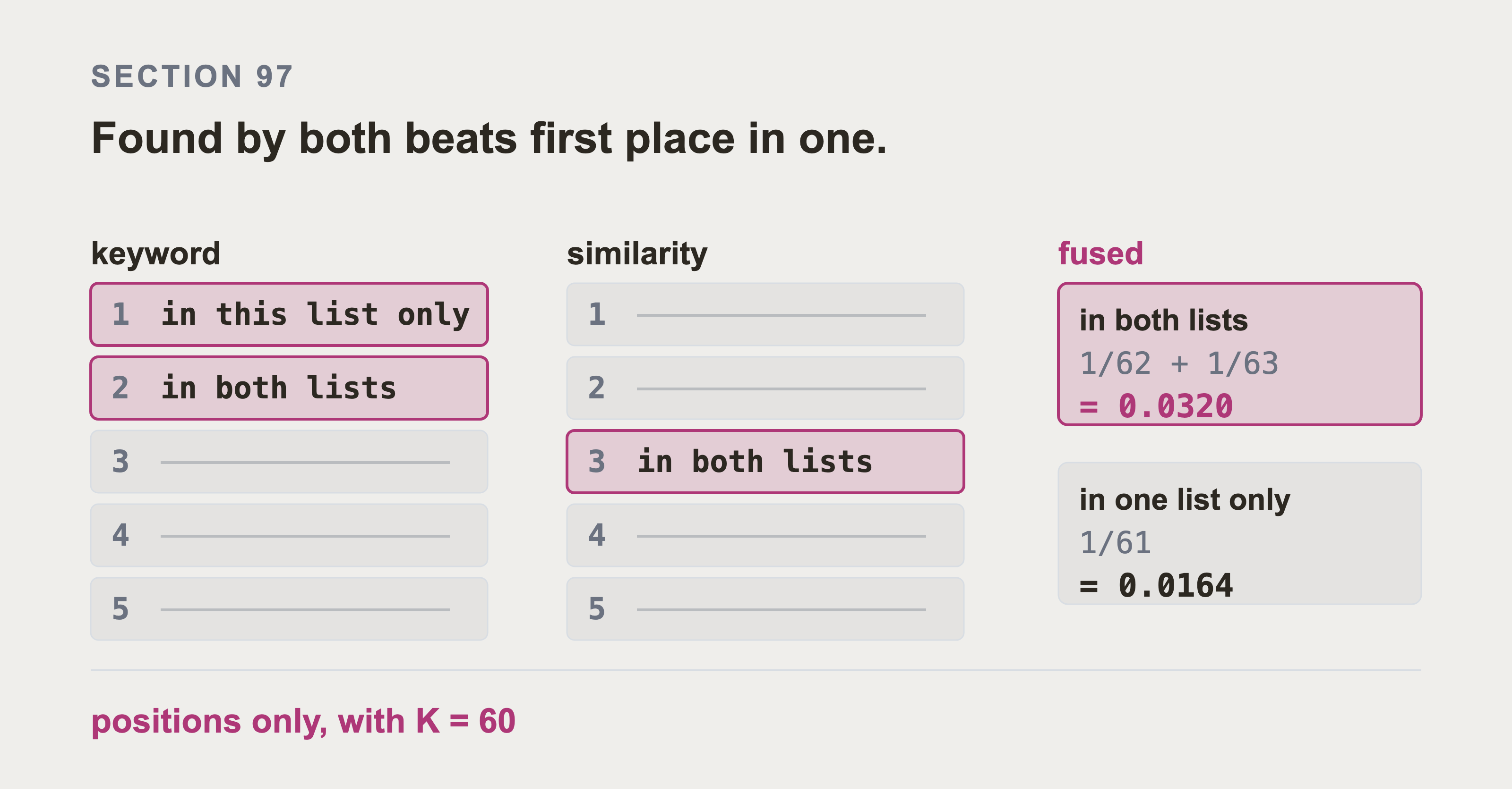 Two ranked columns fusing into a third, with the reciprocal rank arithmetic written out for the document that appears in both and the document that is first in one.