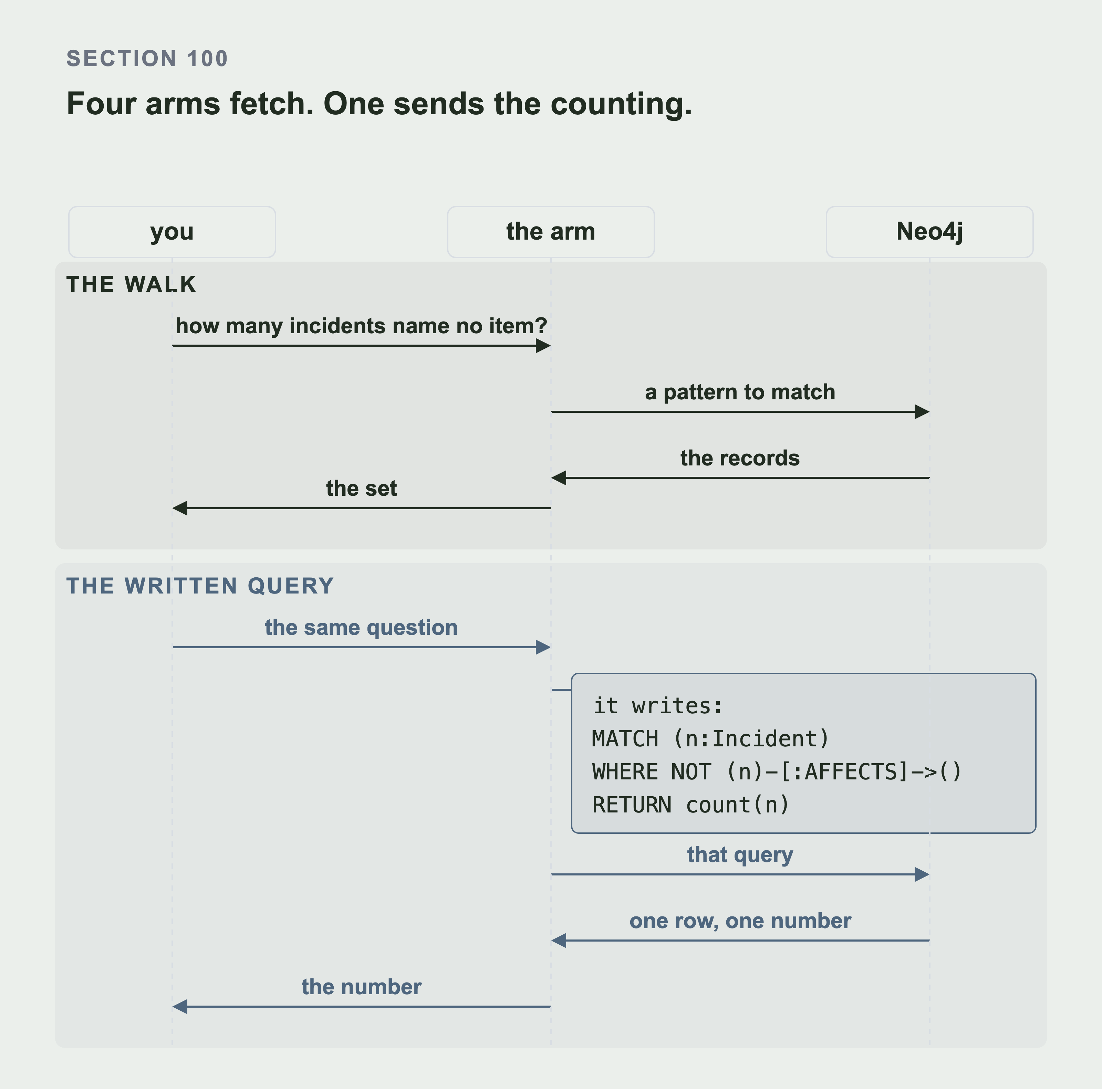 A sequence diagram with three lifelines: you, the arm, and Neo4j. The walk sends a pattern and gets records back. The written query shows the model writing a count query, sending it, and one number coming back.