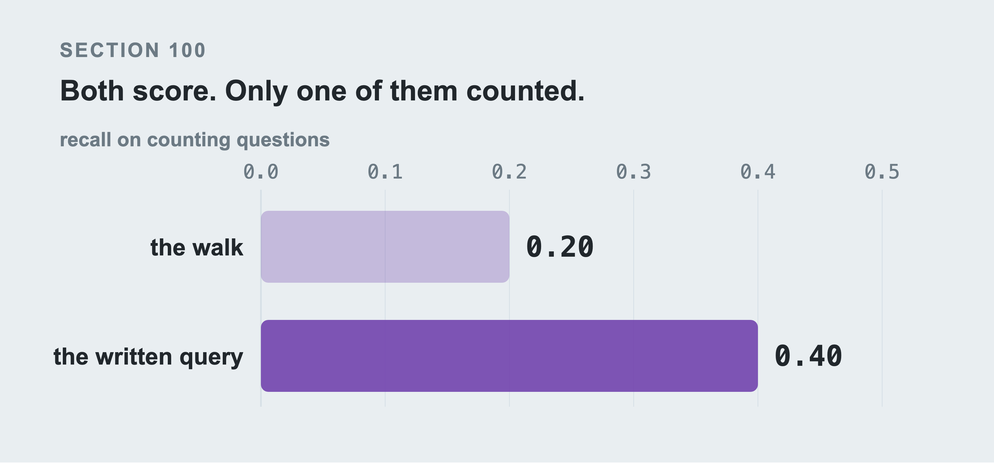 Two bars of recall on counting questions, the walk at 0.20 and the written query at 0.40.