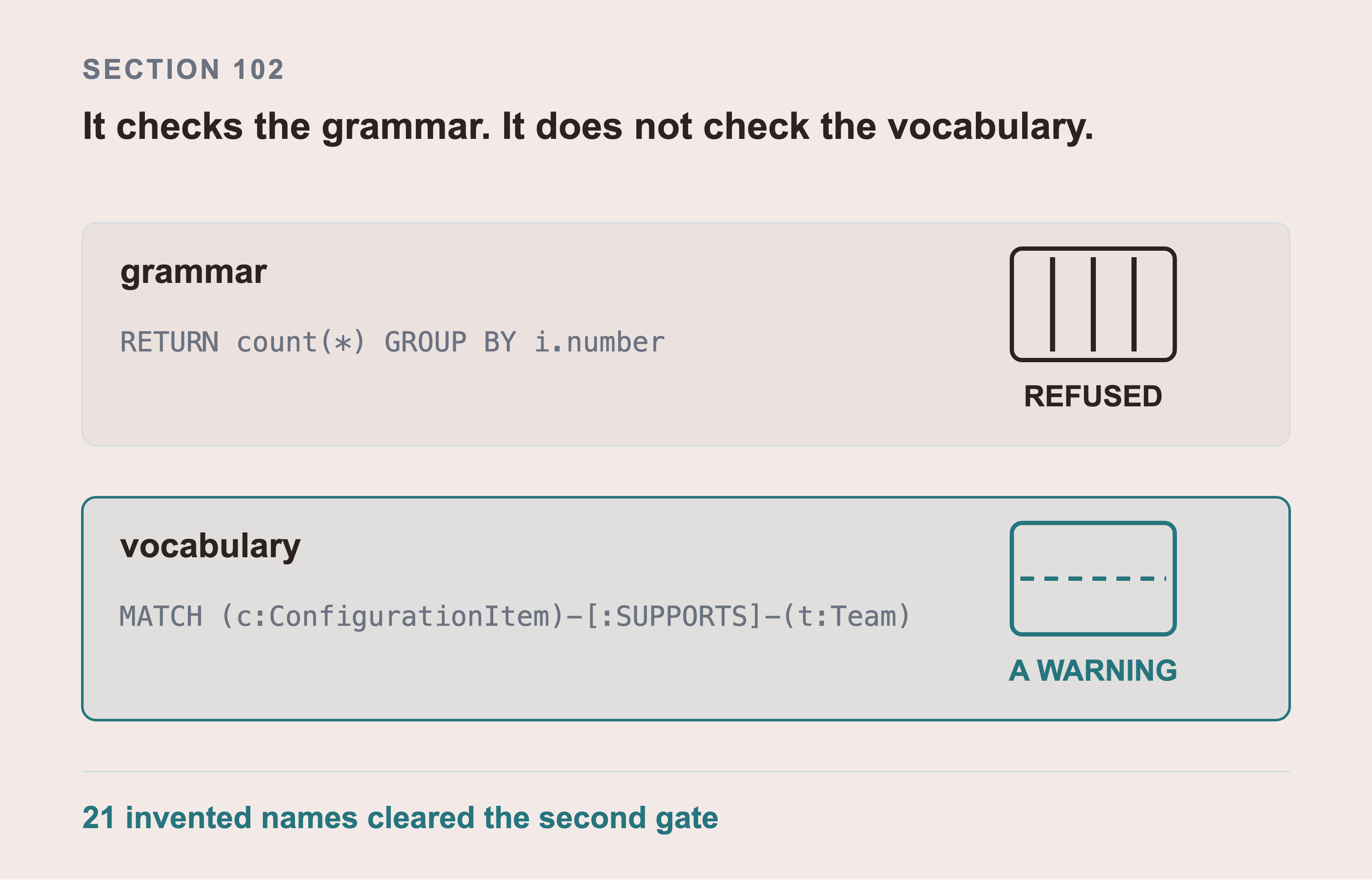 One generated query meeting two gates: a barred gate labelled grammar that refuses it, and an open gate labelled vocabulary that lets it through with a warning, with the count of invented names underneath.