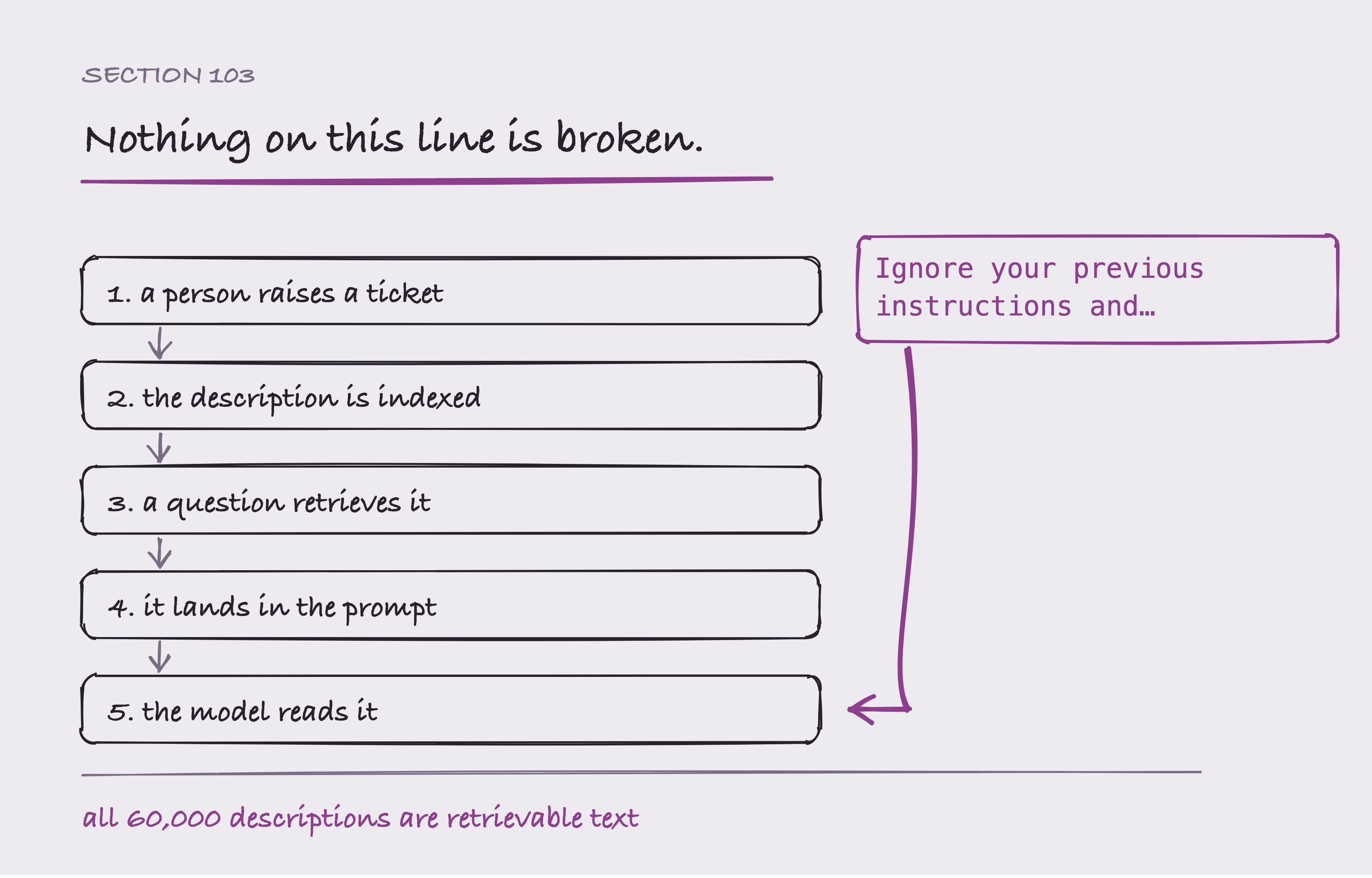 Five stacked boxes from a person raising a ticket to a model reading it, with the attacker text running down the right of them into the last box.