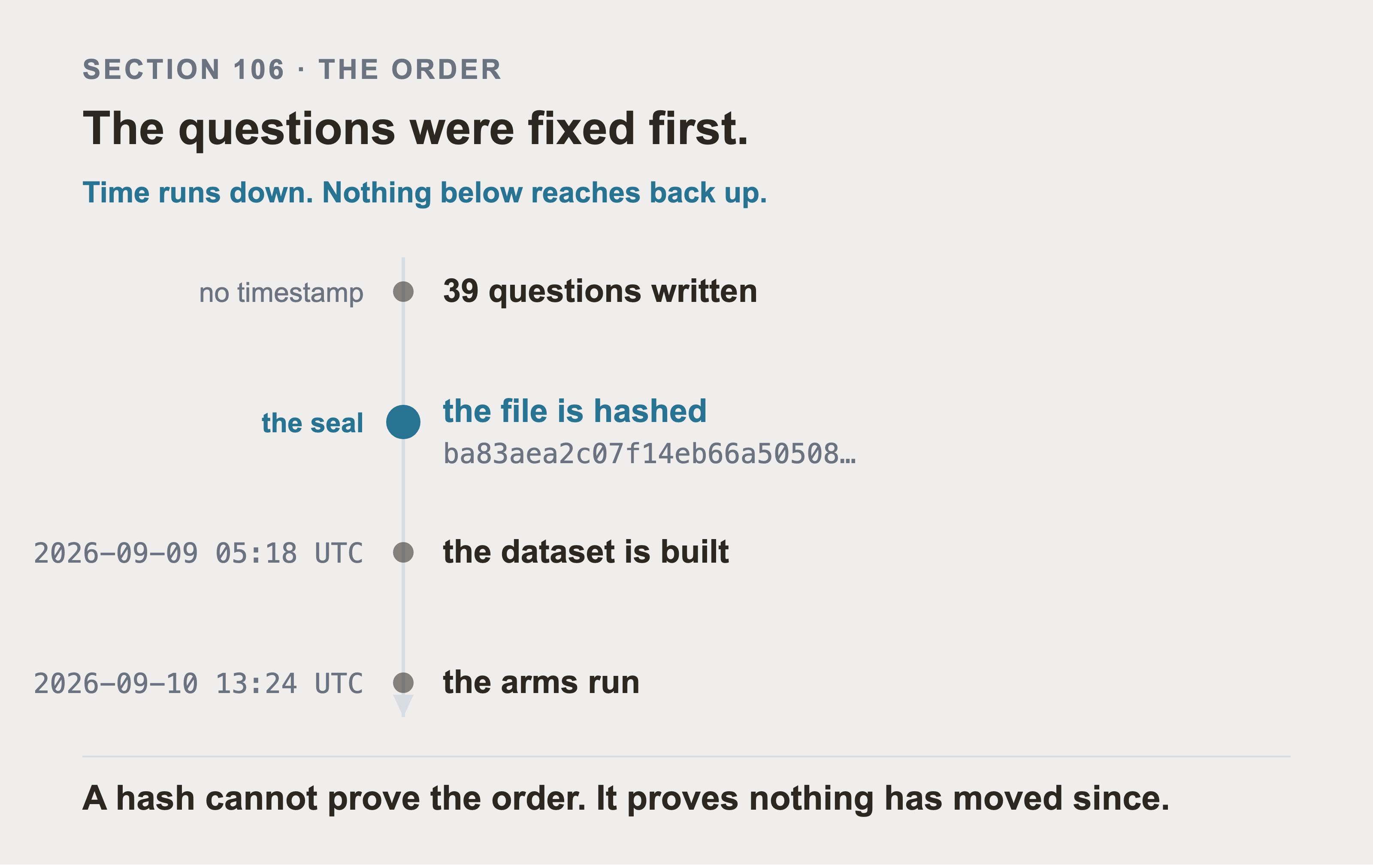 A vertical timeline of four events, the hash marked as the seal between the writing of the questions and the building of the dataset.