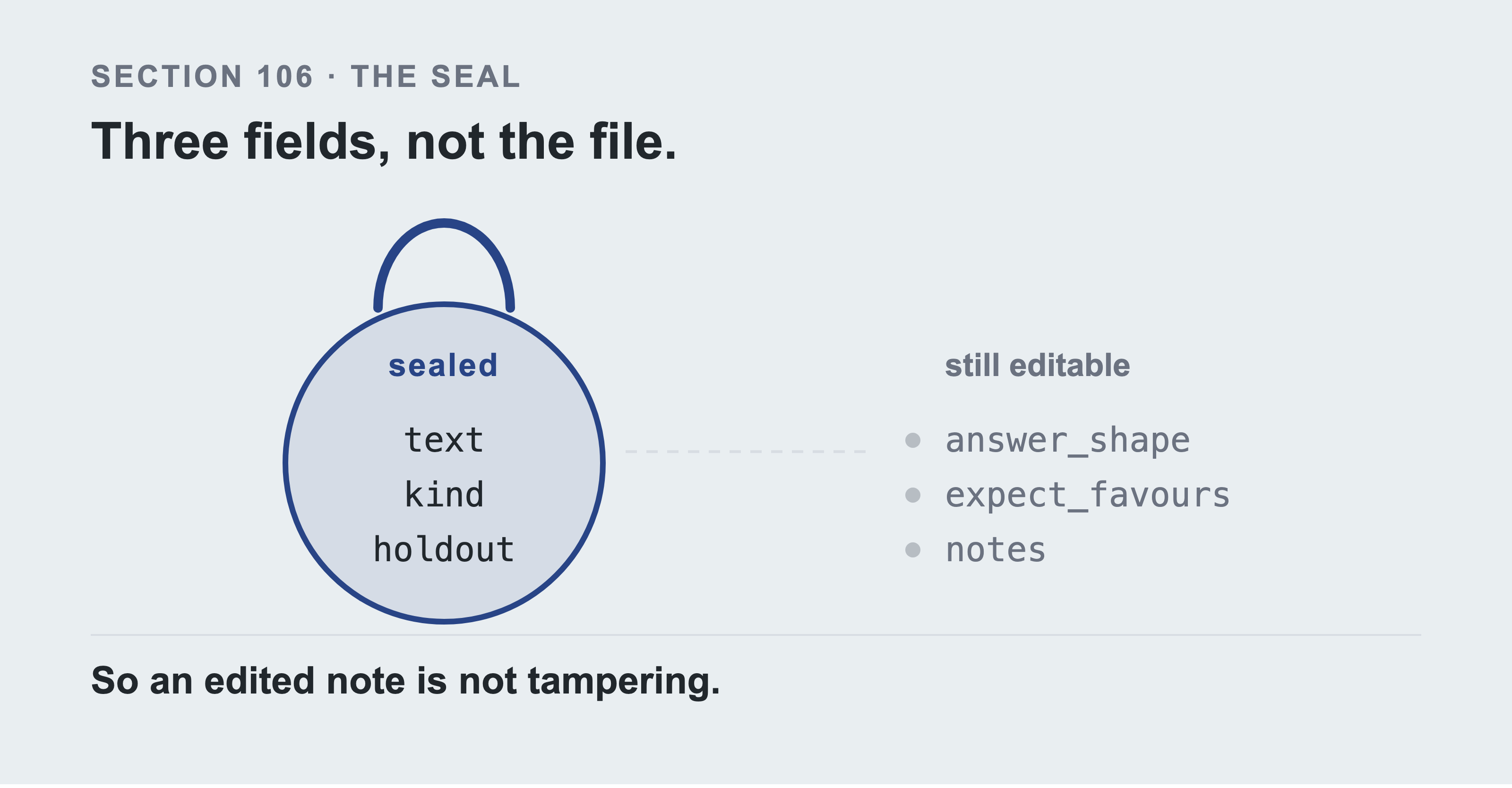A drawn seal holding the three sealed field names, with the three editable field names sitting outside it on a dashed line.