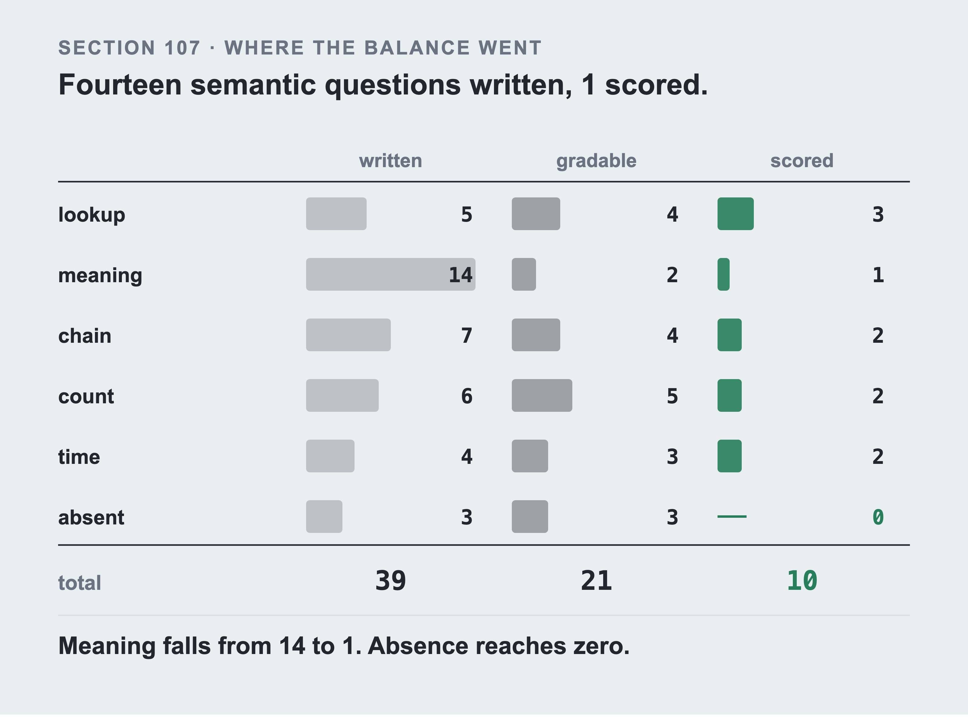 Three columns of bars, one row per kind of question, showing how many were written, how many were gradable and how many reached the recall column.