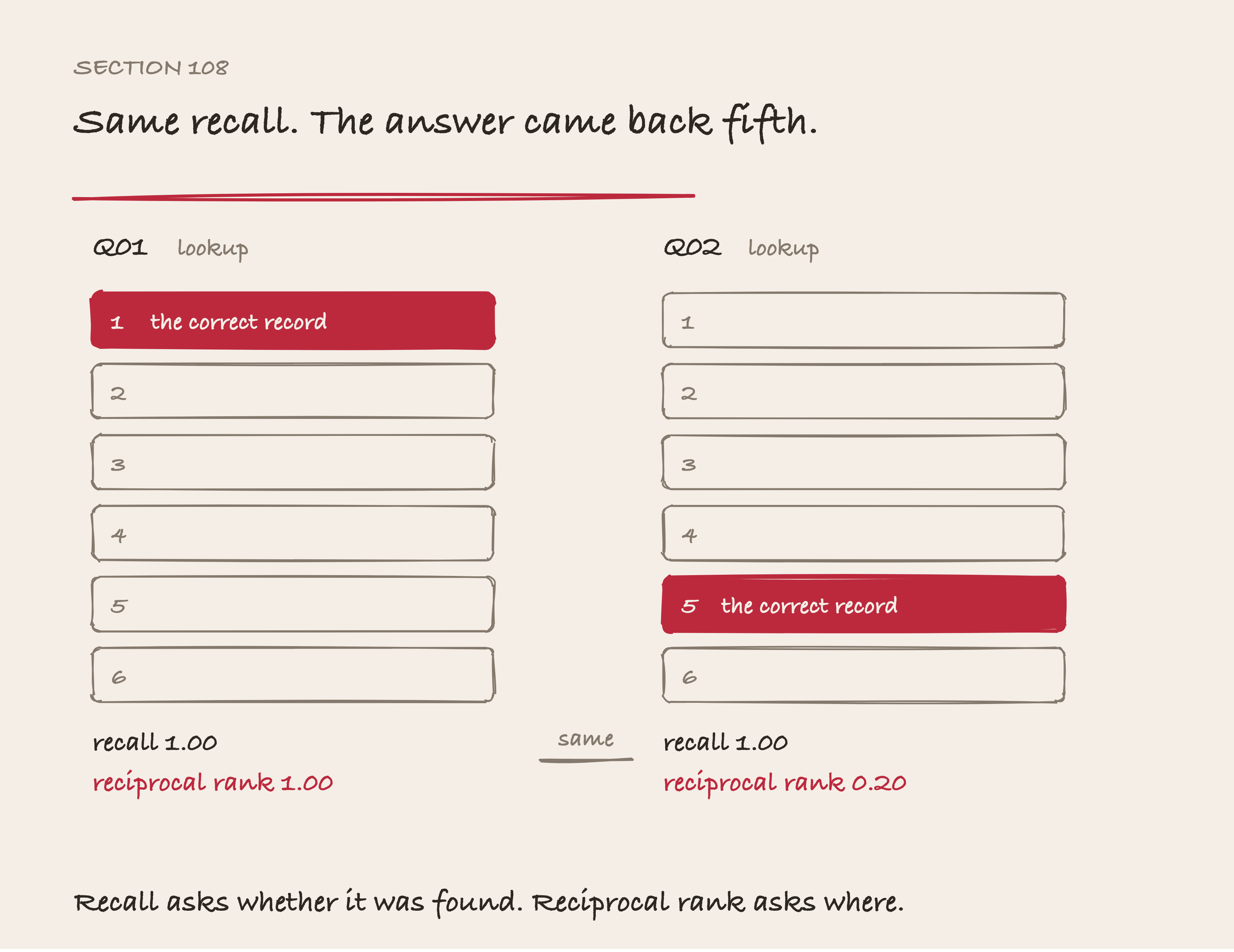 Two ranked lists of six drawn side by side, the correct record marked first in one and fifth in the other, with the recall and reciprocal rank of each underneath.