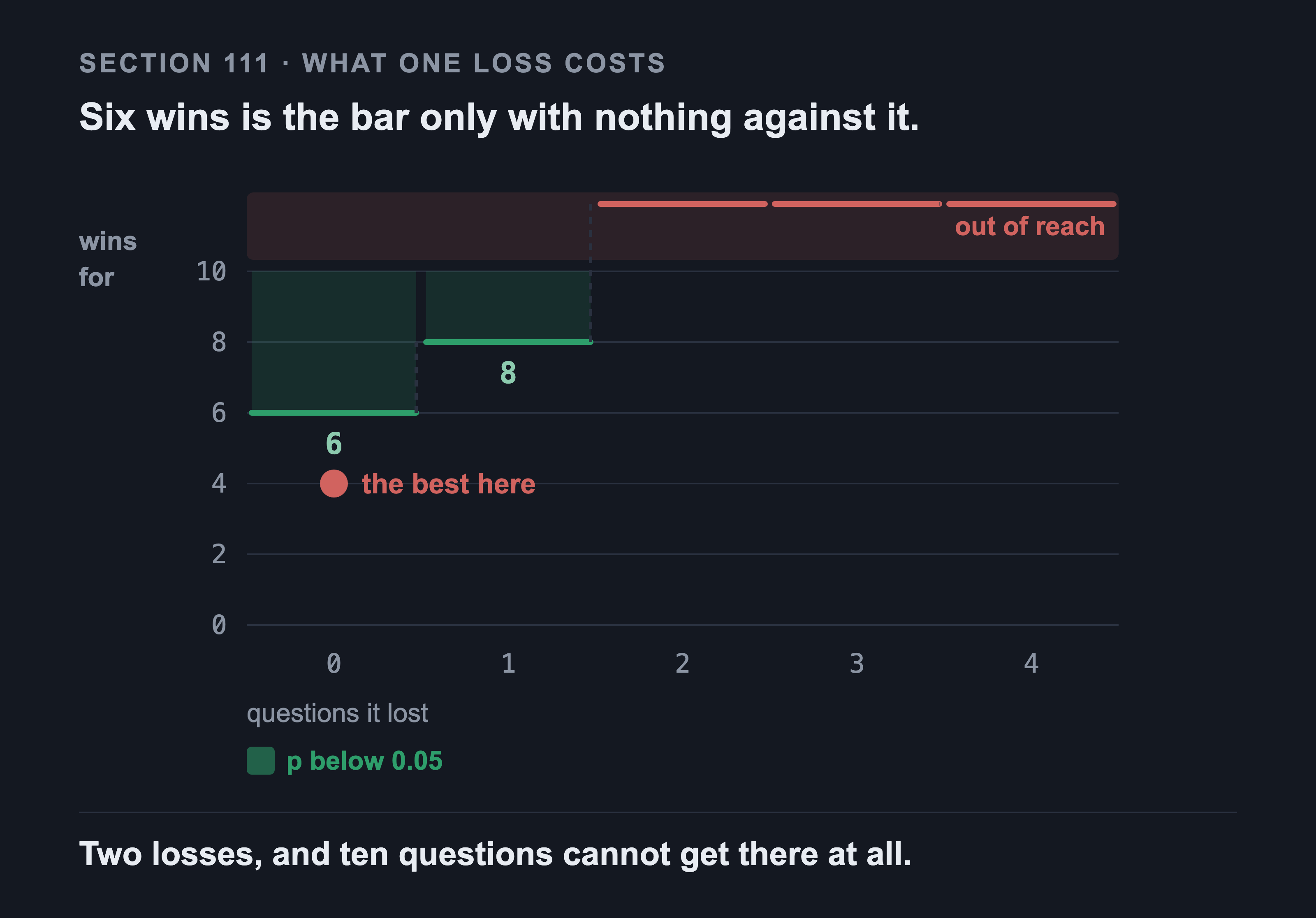 A staircase on a dark sheet. The bar a comparison has to clear rises from six wins with nothing against it to eight wins with one loss, and everything past two losses is marked out of reach.