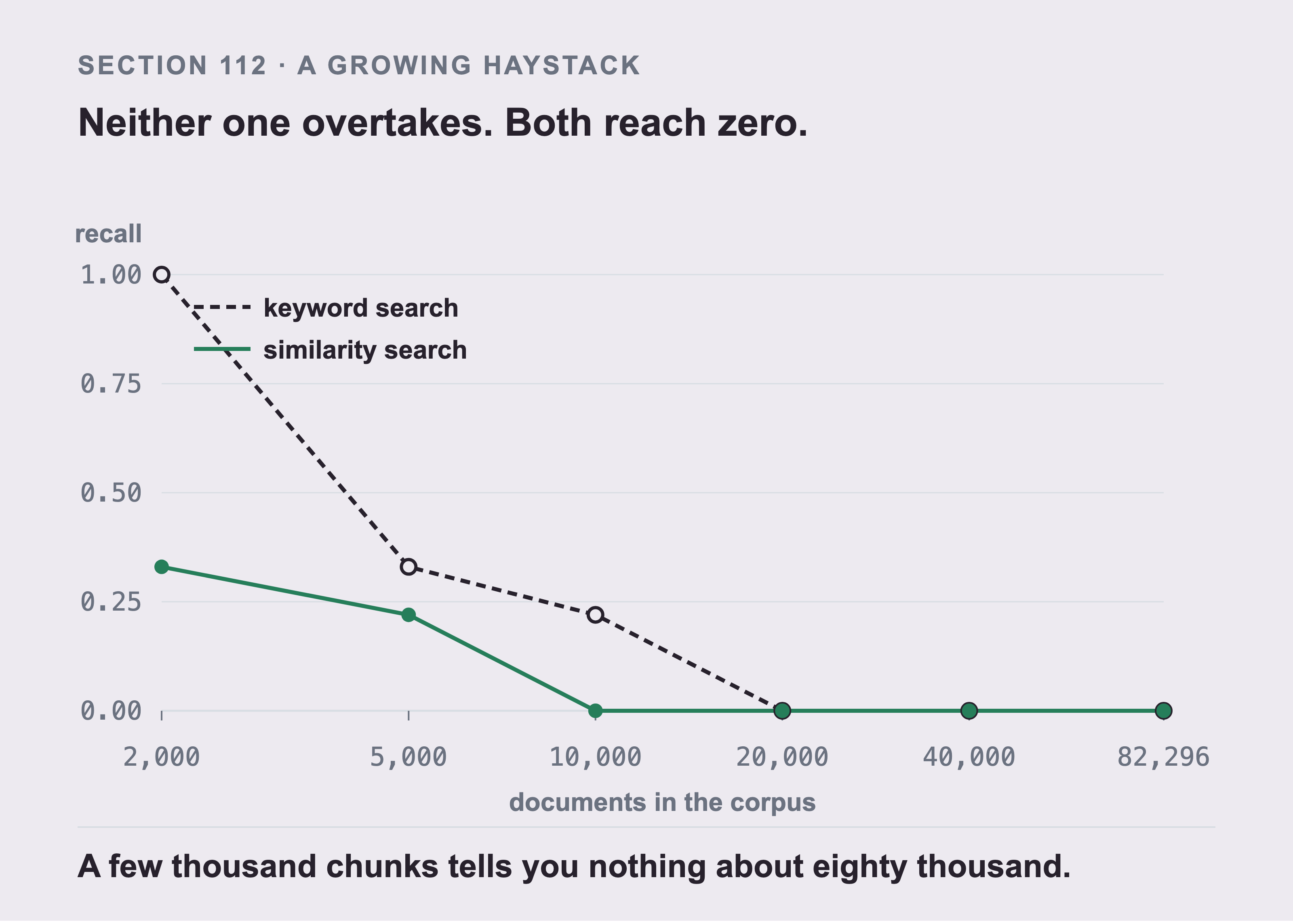 Two lines plotted against corpus size on a log axis: keyword search falling from 1.00 to zero by twenty thousand documents, and similarity below it the whole way.