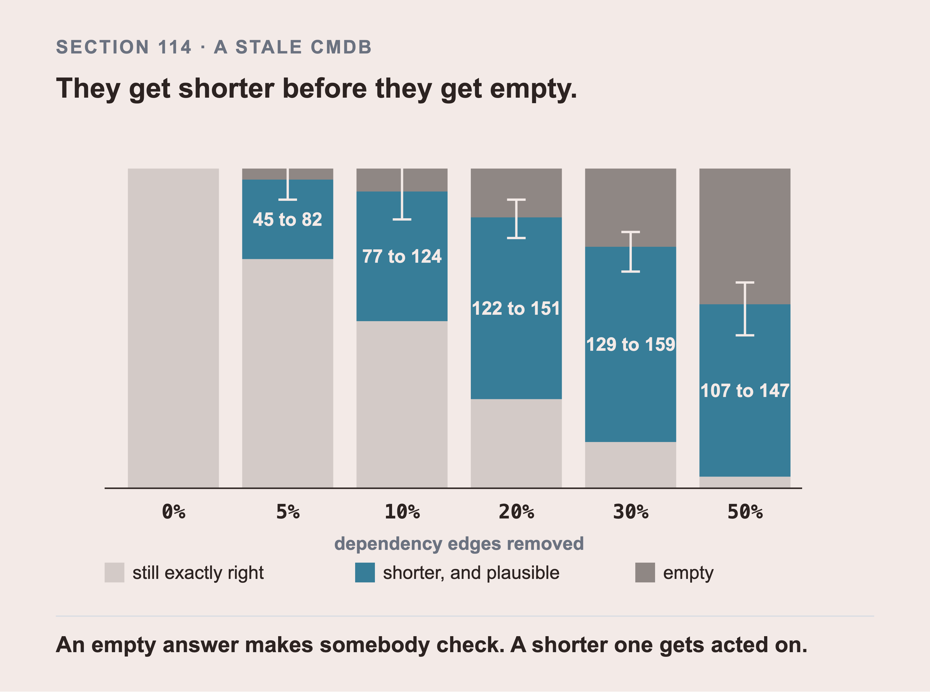 One stacked bar per damage level, split into answers still exactly right, answers that came back shorter and plausible, and answers that came back empty, with the spread across twenty five draws marked on the middle band.