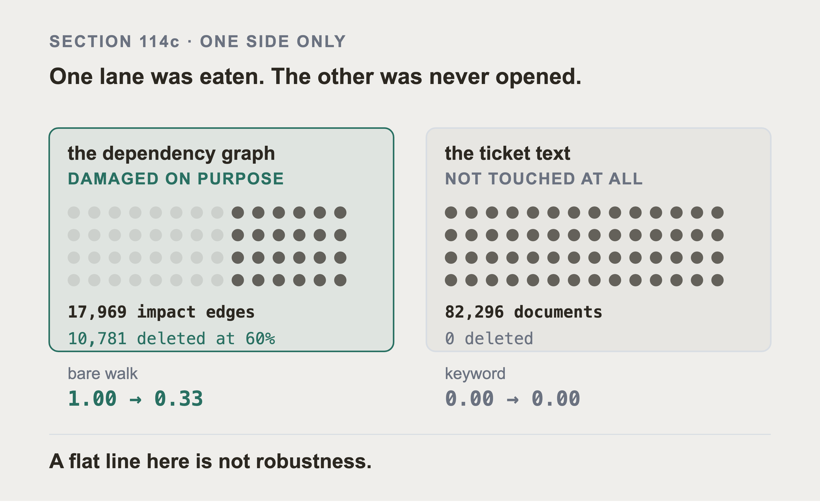 Two lanes side by side. The dependency graph lane has most of its edge marks faded out and is labelled damaged on purpose, the ticket text lane is solid and labelled not touched at all.