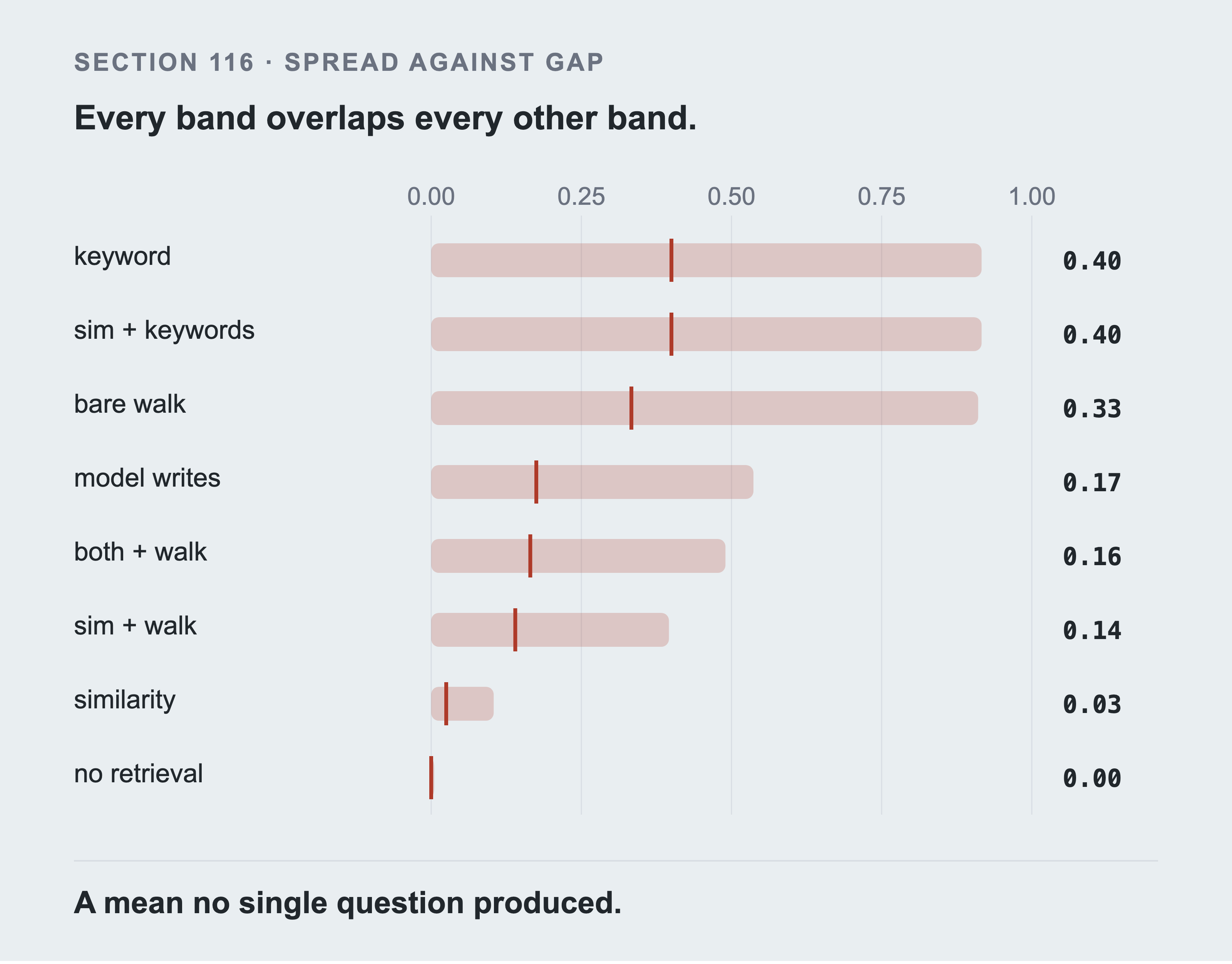 One horizontal band per arm, a red tick at the mean and the band running one standard deviation either side of it, with every band overlapping every other band.