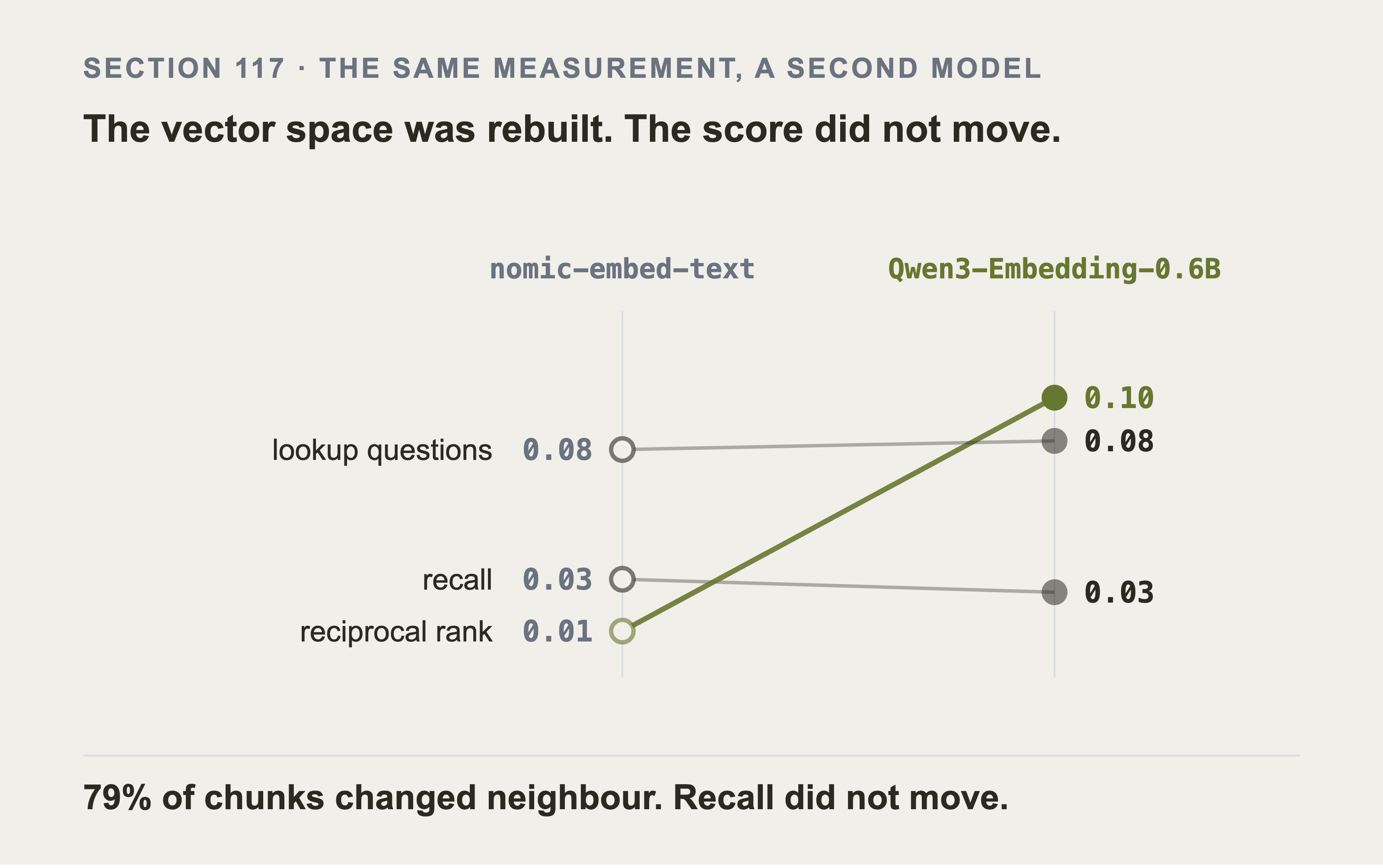 A slope chart. Three measures run from the old embedding model across to the new one: recall and the lookup score stay flat, and reciprocal rank climbs from 0.01 to 0.10.