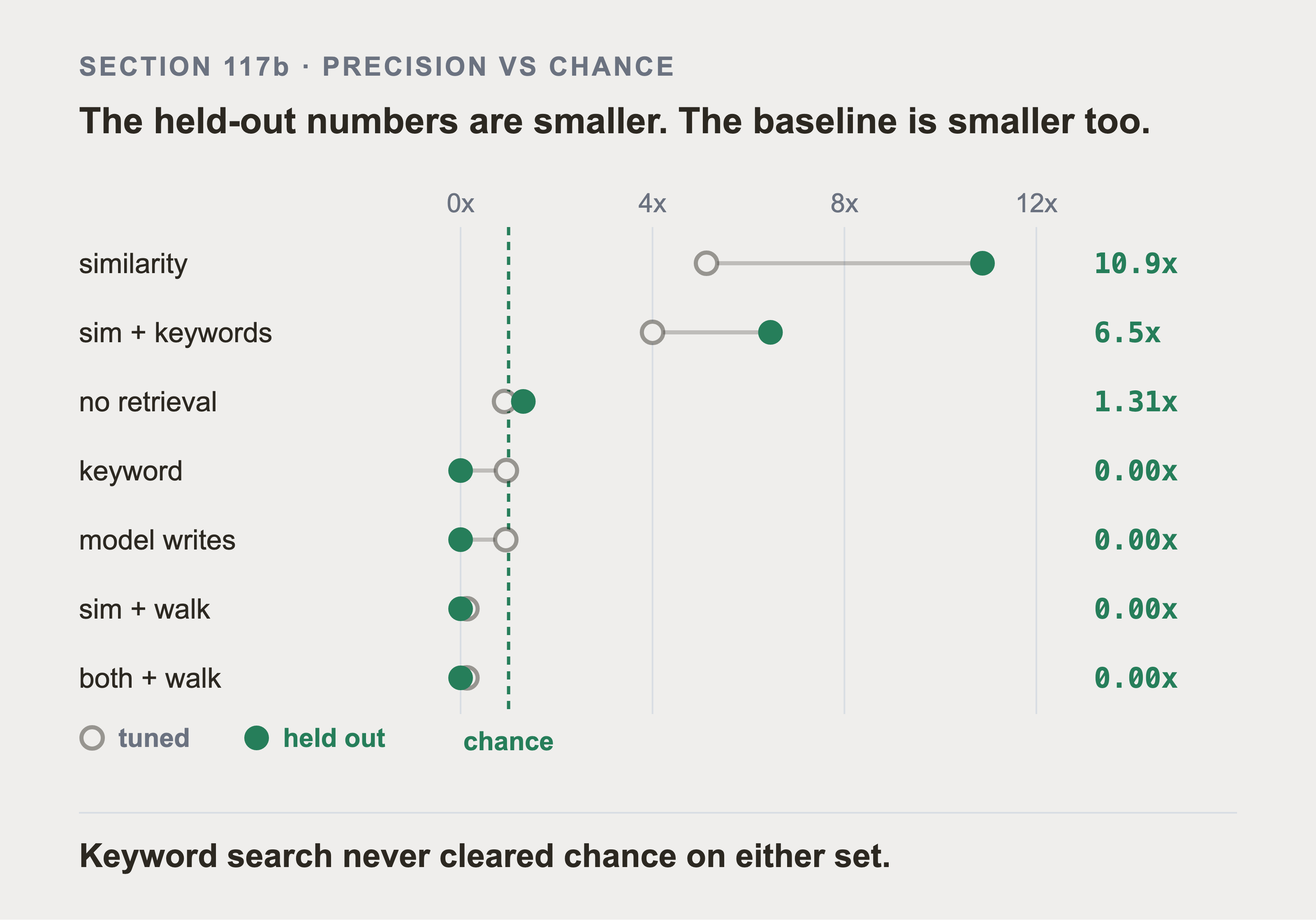 One row per arm, an open dot for the tuned questions joined to a filled dot for the held-out three, both measured as a multiple of that set's own chance baseline, with the chance line drawn at 1x.