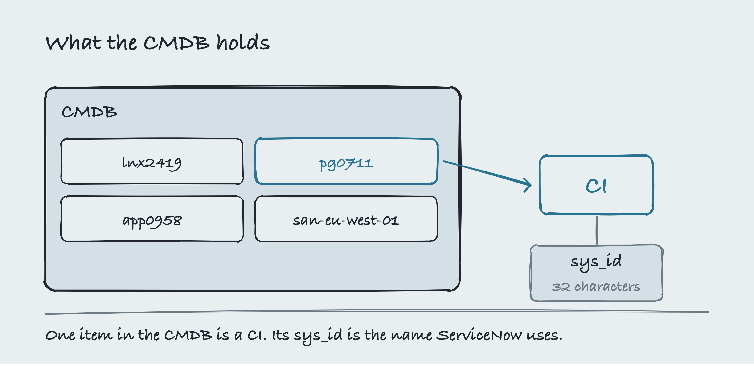 A hand-drawn container labelled CMDB holding four item names, with one of them pulled out to the right and named CI, and a tag hanging under it reading sys_id.