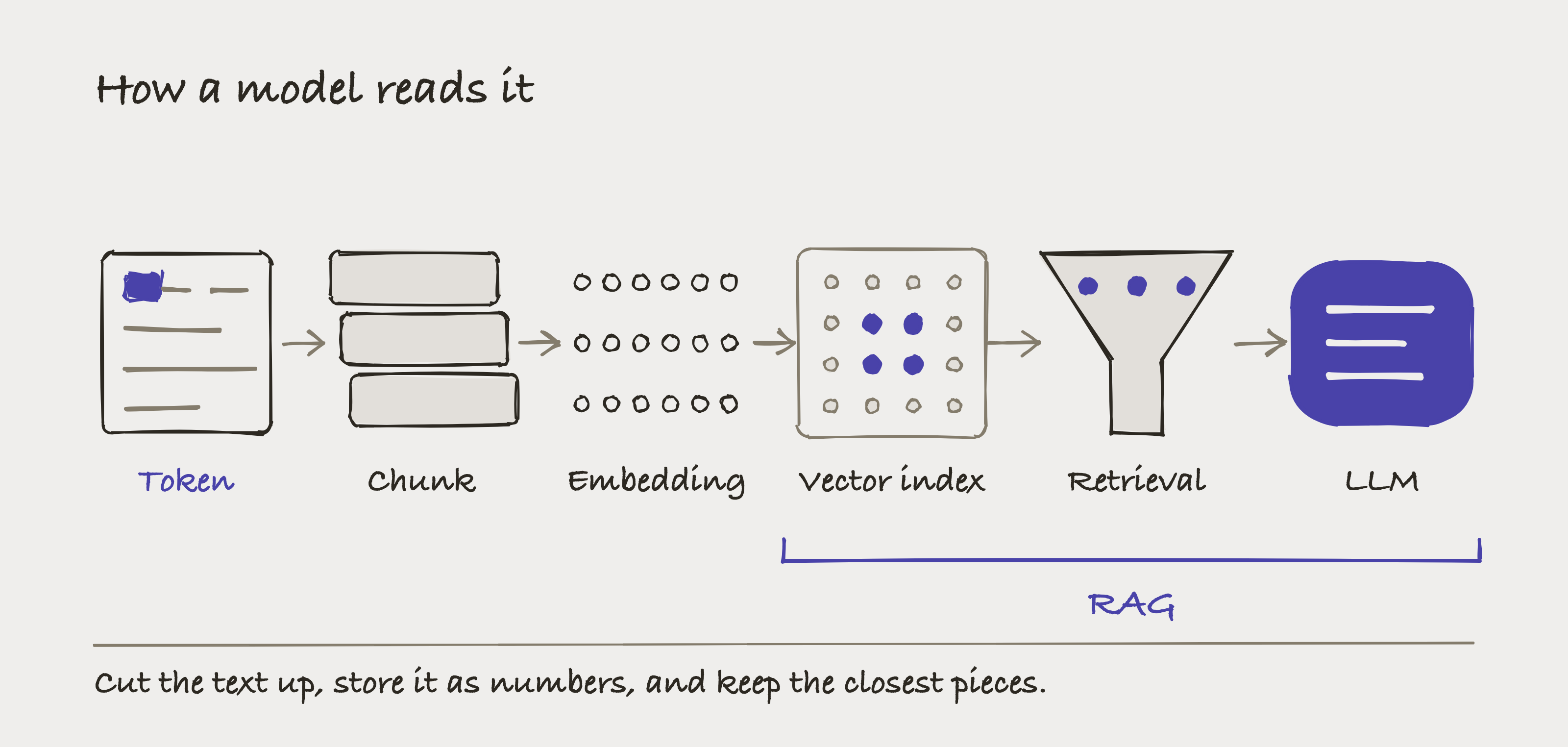 Six stages left to right, each drawn as a different shape: a ruled page whose first word is cut in two with the left piece boxed, three stacked slabs, rows of small circles, a field of dots with four highlighted, a funnel, and a rounded engine. A brace across the last three reads RAG.