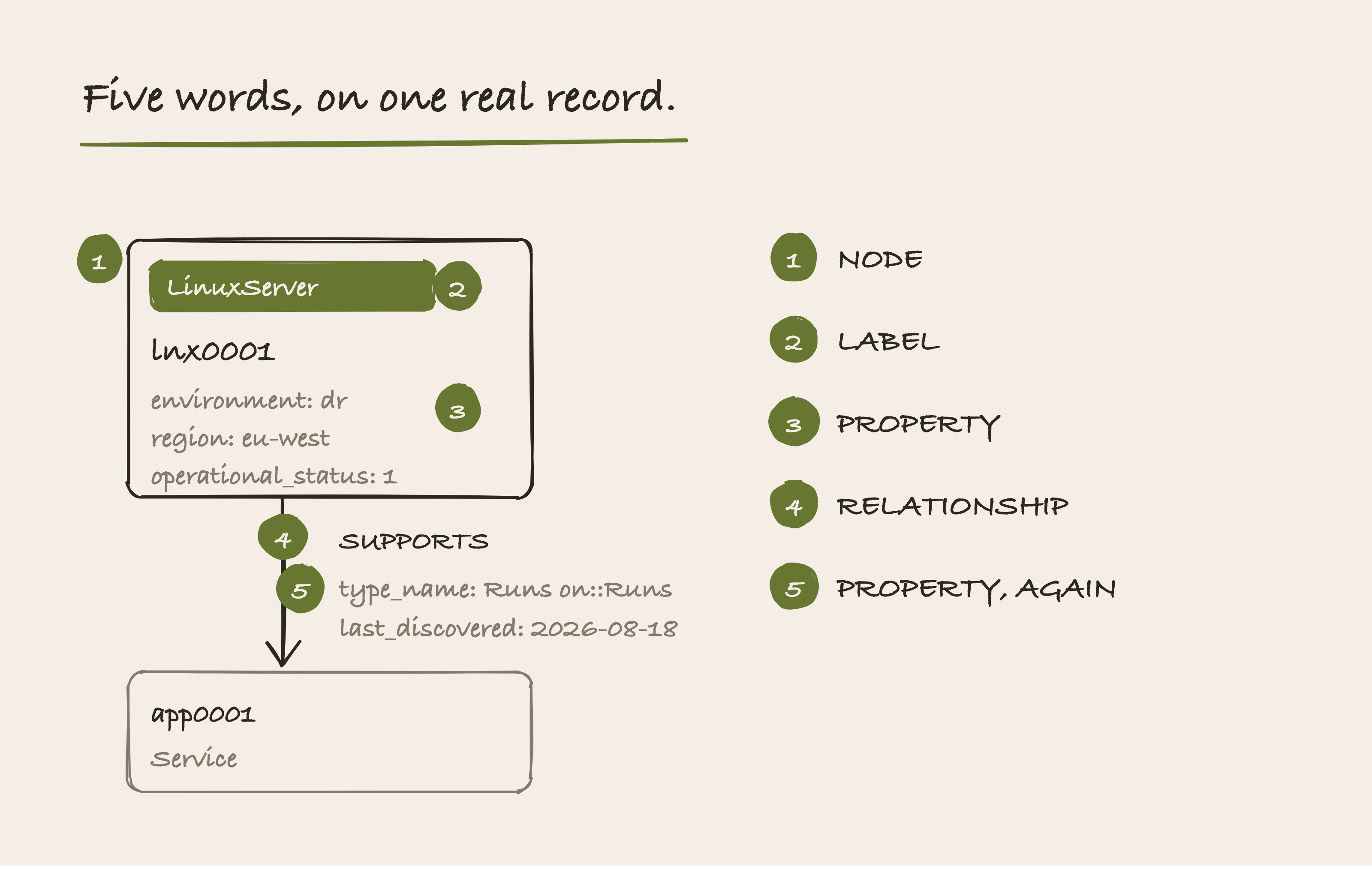 A hand-drawn record for lnx0001 with numbered markers on the box, its label chip reading LinuxServer, a property row, the arrow leaving it, and the arrow's own property.