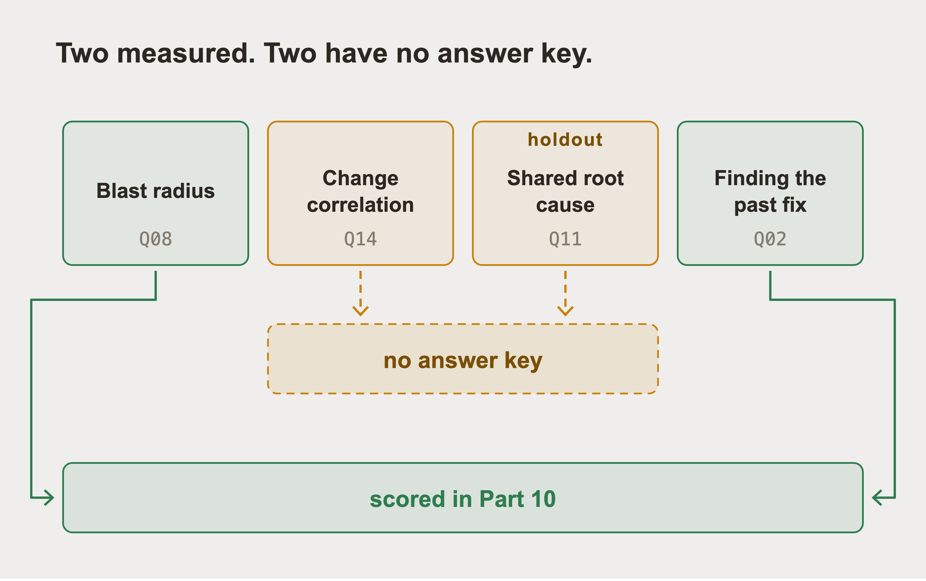 Four question chips in a row, each carrying its frozen question number. The two in the middle are amber and drop on dashed lines into a tray marked no answer key, and the shared root cause chip also carries a holdout tag. The outer two are green and run down the sides of the sheet into a wide tray marked scored in Part 10.