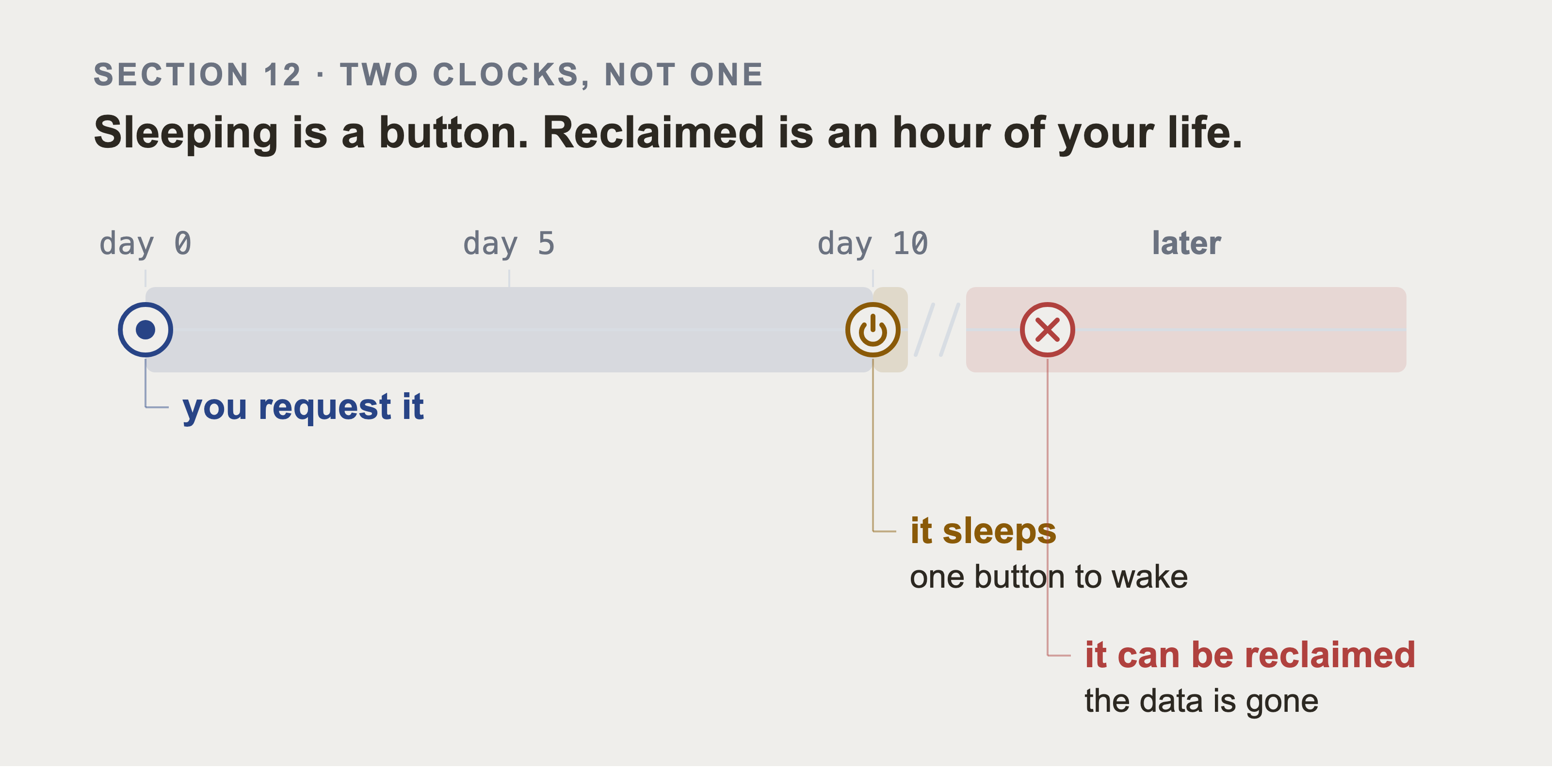 A day line marked day 0, day 5 and day 10, then an axis break drawn as two slashes and an unnumbered band headed later. A filled dot at day zero, where you request it. A power symbol at day ten, where it sleeps, tagged one button to wake. A cross inside the later band, where it can be reclaimed, tagged the data is gone.